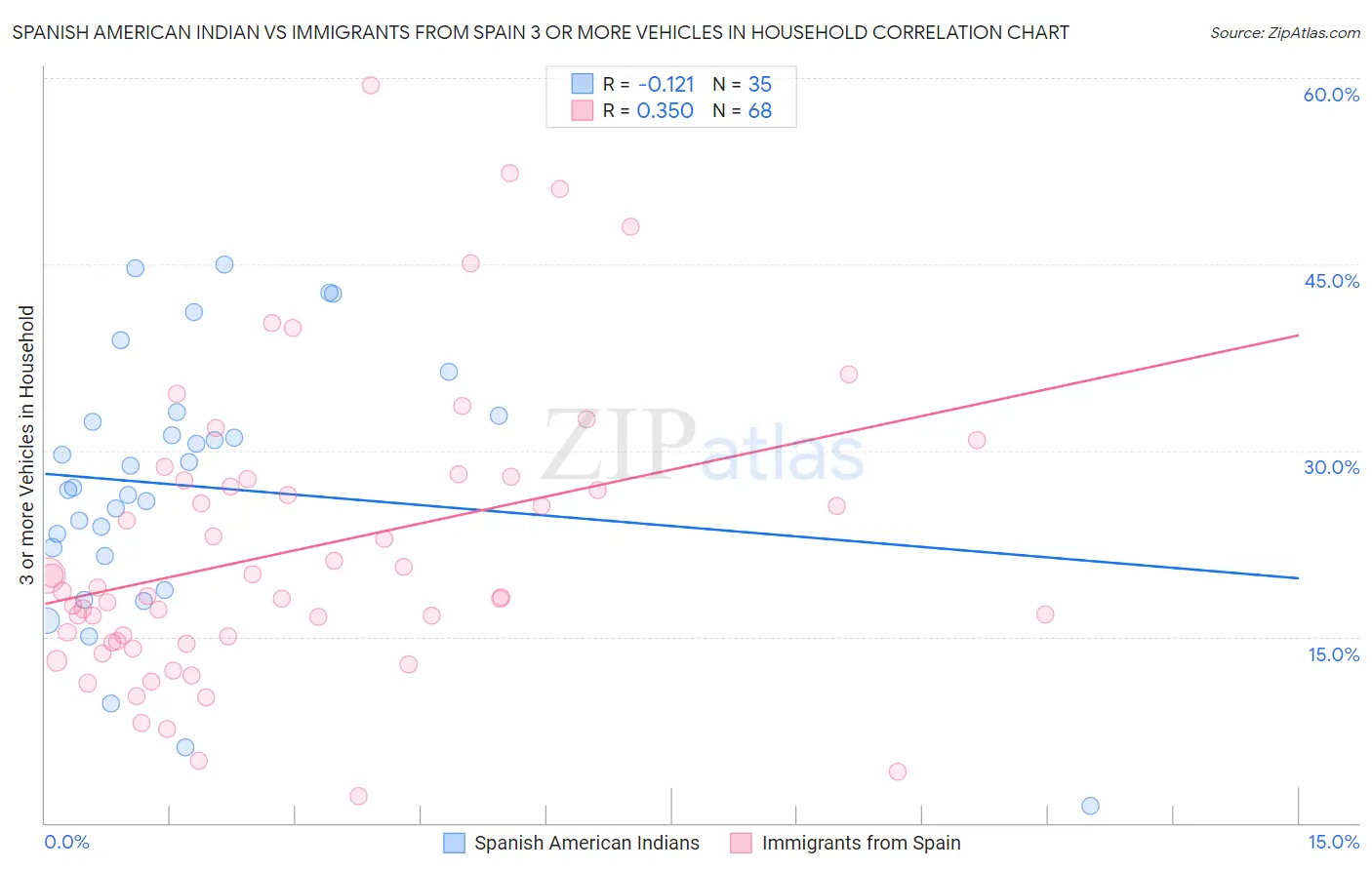 Spanish American Indian vs Immigrants from Spain 3 or more Vehicles in Household