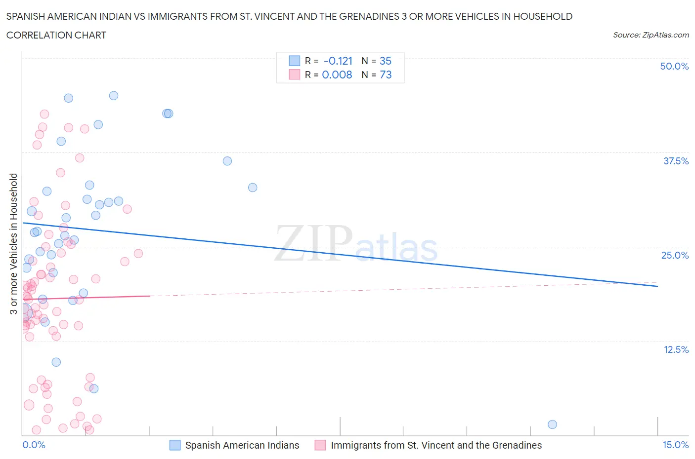 Spanish American Indian vs Immigrants from St. Vincent and the Grenadines 3 or more Vehicles in Household