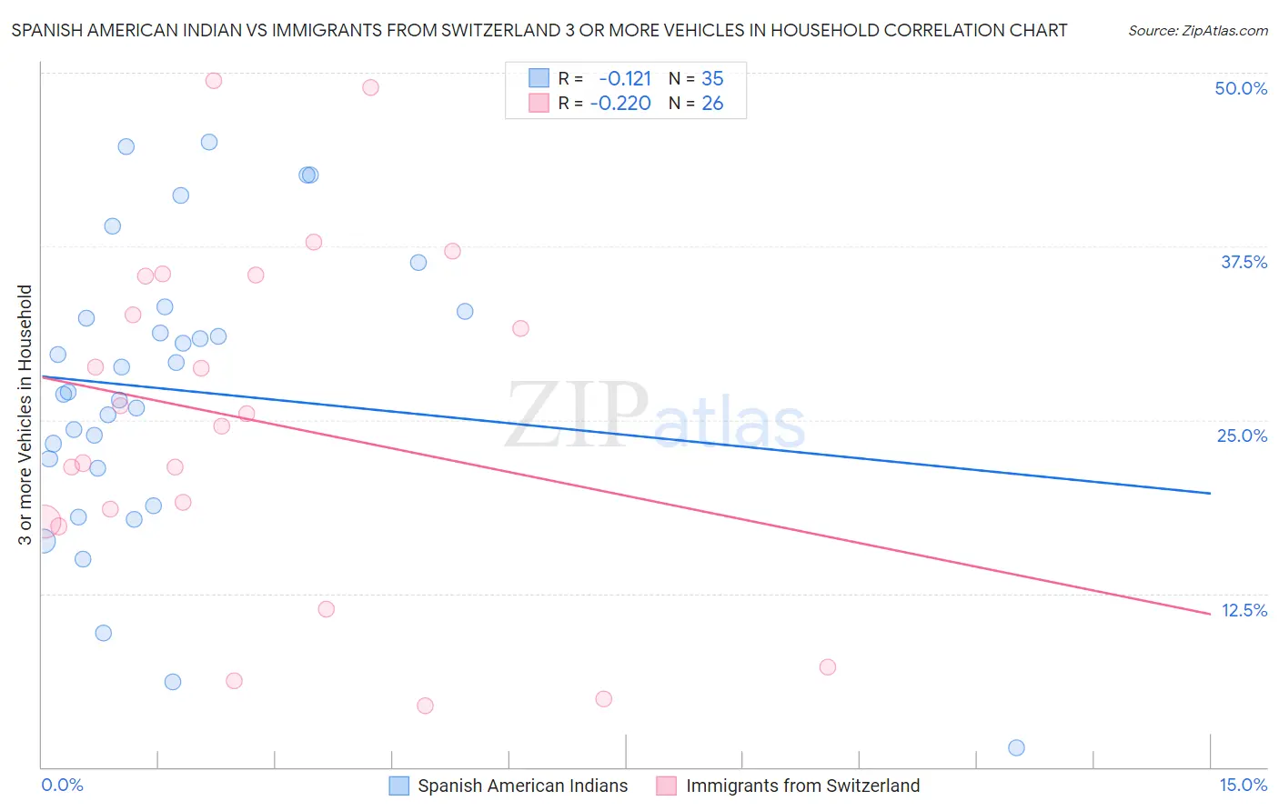 Spanish American Indian vs Immigrants from Switzerland 3 or more Vehicles in Household