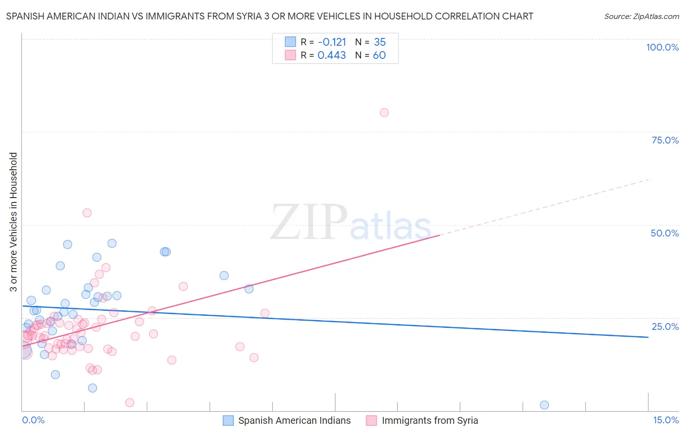 Spanish American Indian vs Immigrants from Syria 3 or more Vehicles in Household
