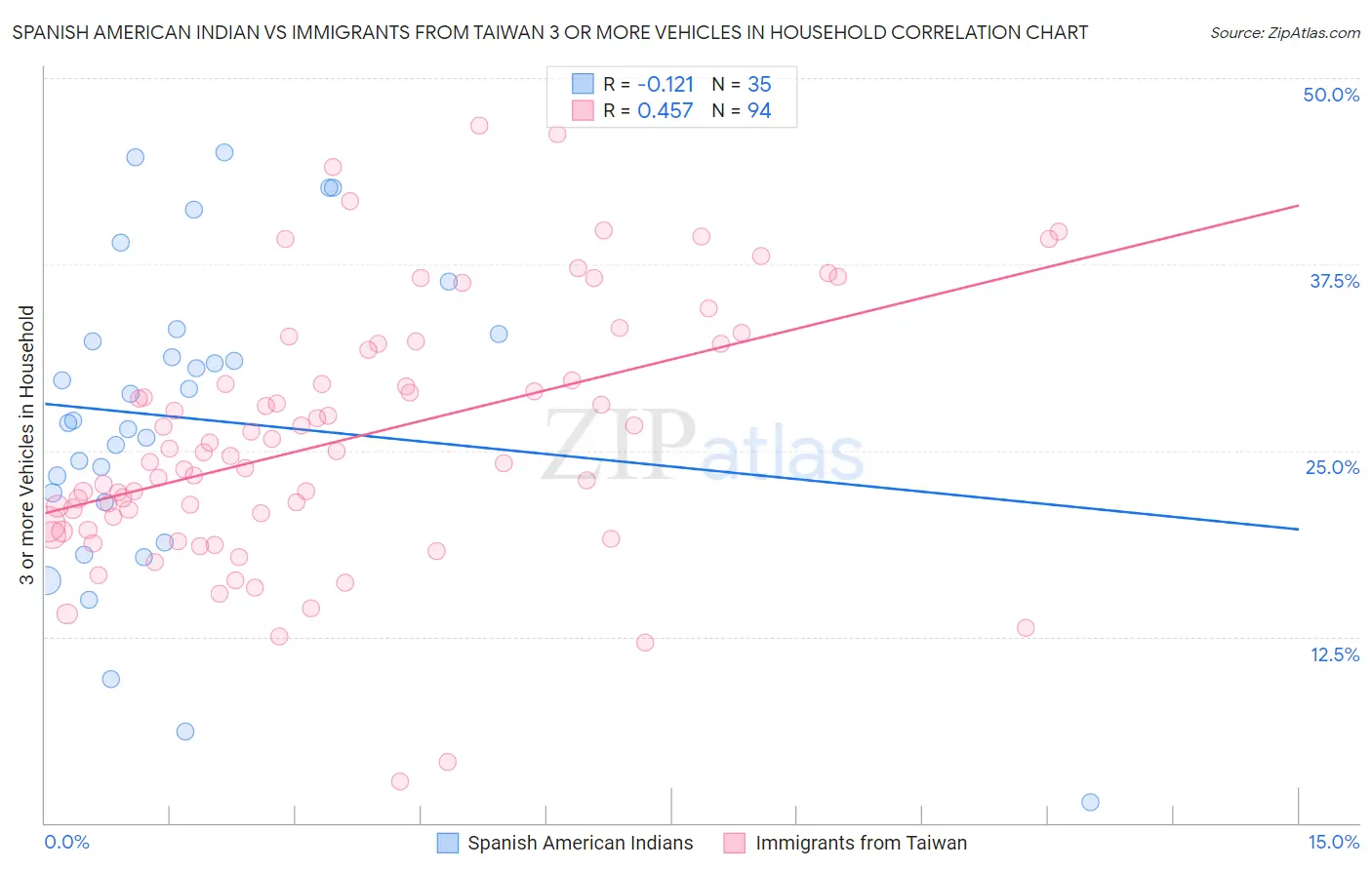 Spanish American Indian vs Immigrants from Taiwan 3 or more Vehicles in Household