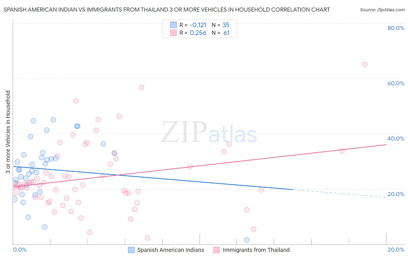 Spanish American Indian vs Immigrants from Thailand 3 or more Vehicles in Household
