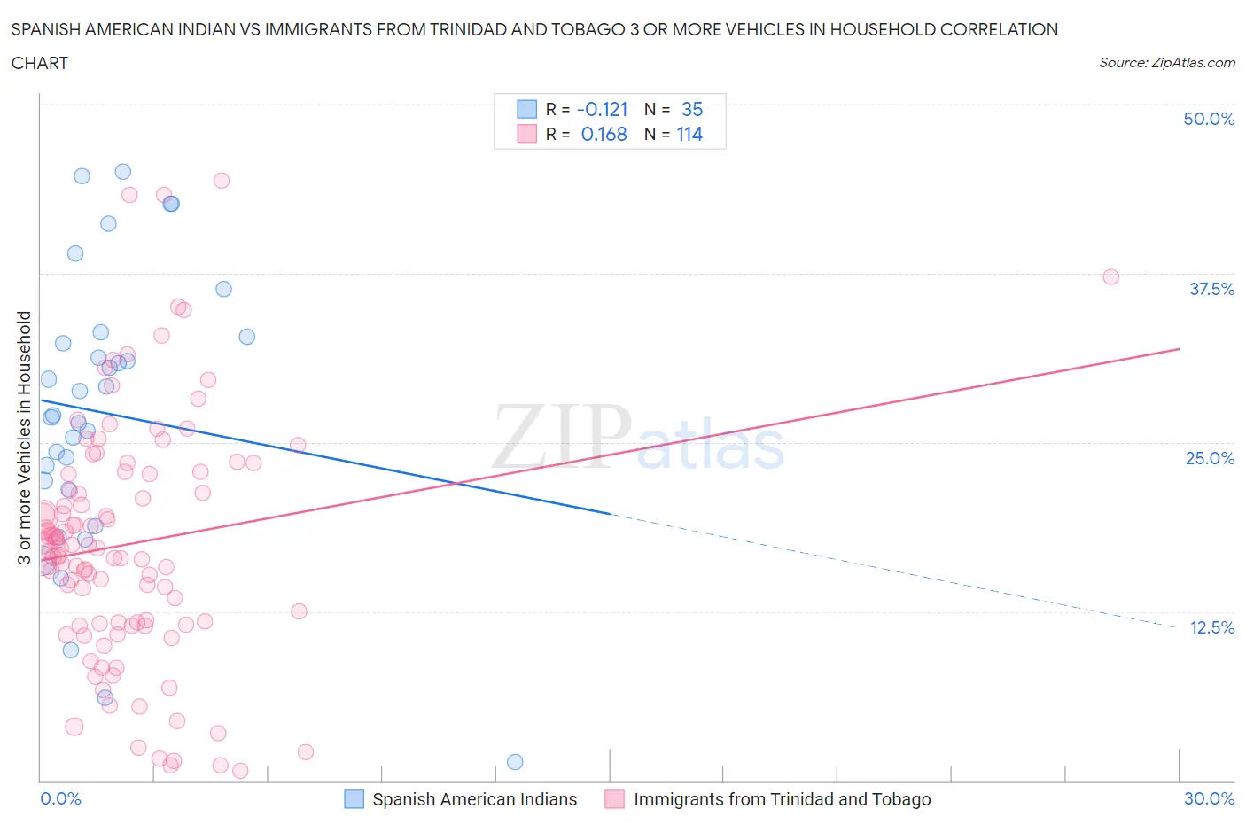 Spanish American Indian vs Immigrants from Trinidad and Tobago 3 or more Vehicles in Household