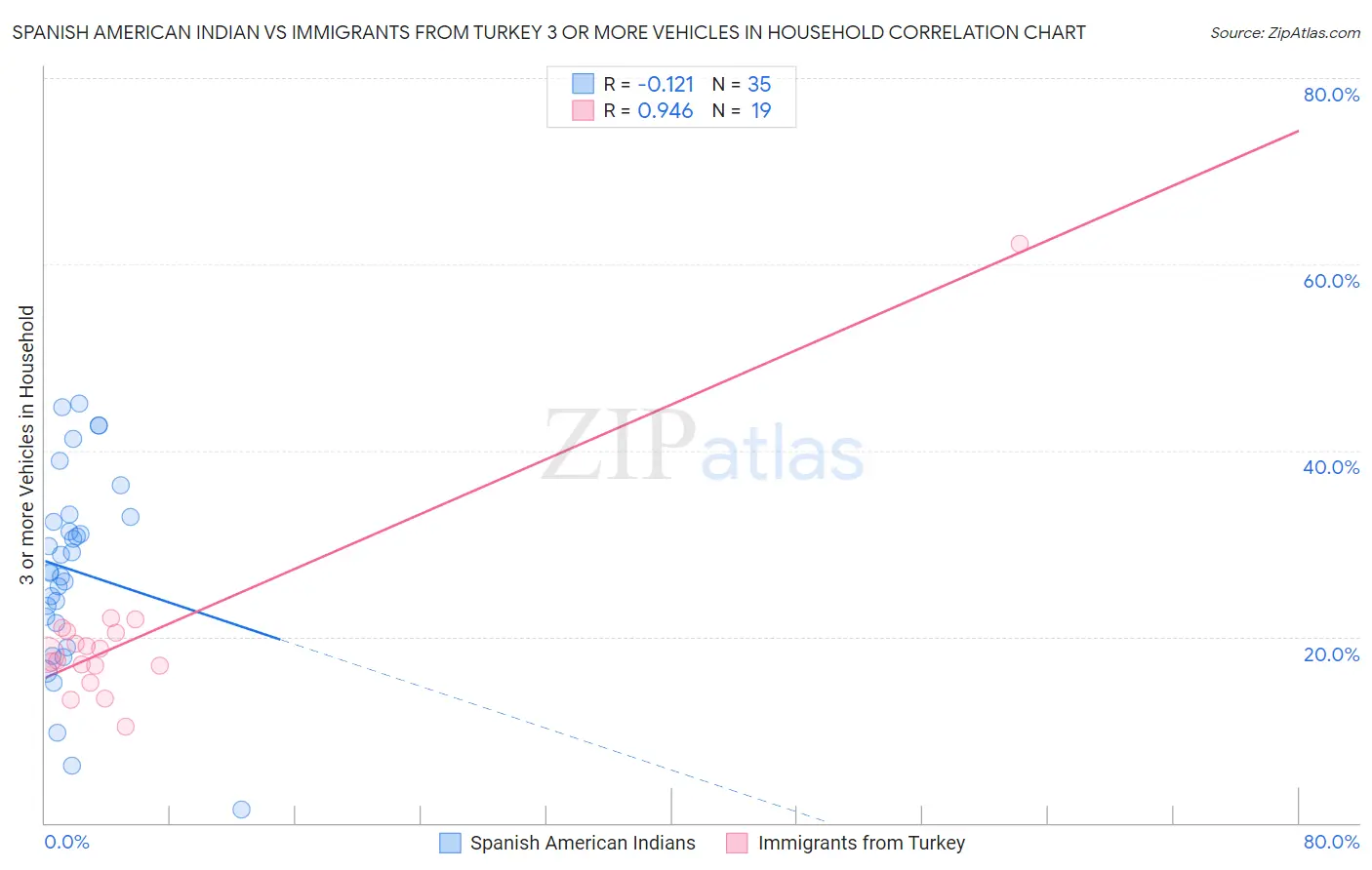 Spanish American Indian vs Immigrants from Turkey 3 or more Vehicles in Household