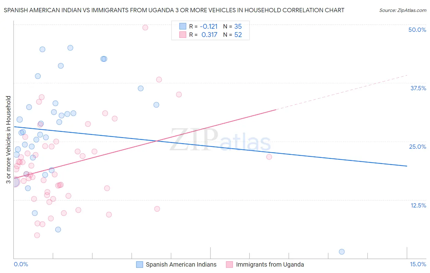 Spanish American Indian vs Immigrants from Uganda 3 or more Vehicles in Household