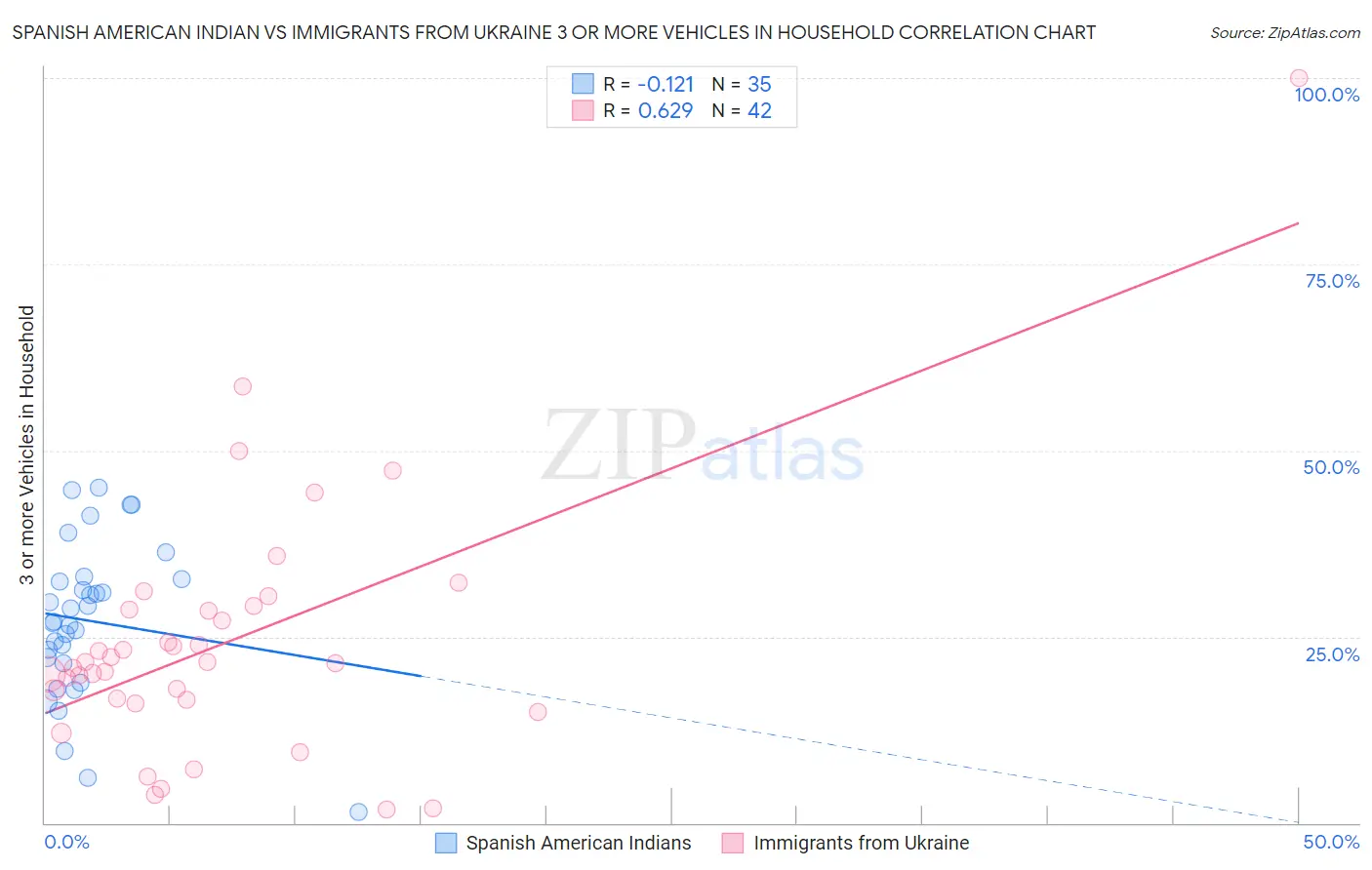 Spanish American Indian vs Immigrants from Ukraine 3 or more Vehicles in Household