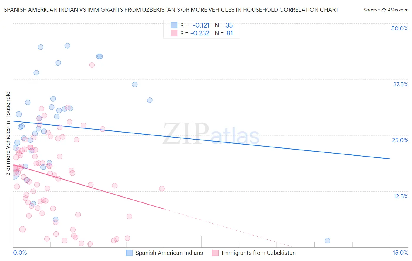Spanish American Indian vs Immigrants from Uzbekistan 3 or more Vehicles in Household
