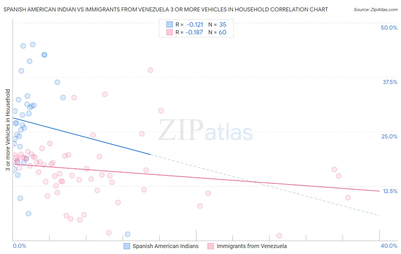 Spanish American Indian vs Immigrants from Venezuela 3 or more Vehicles in Household