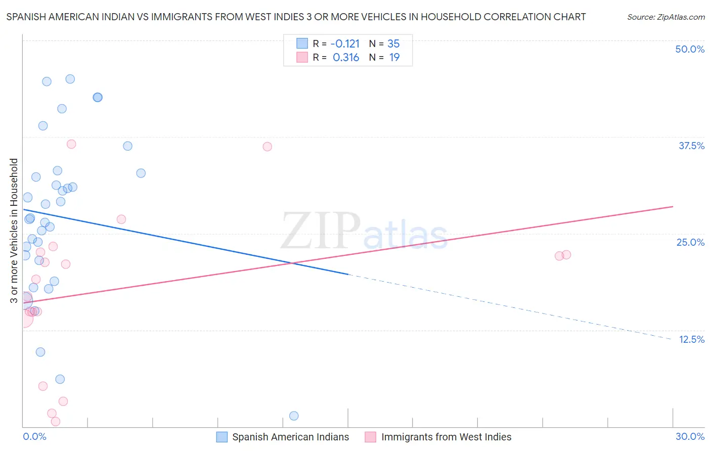 Spanish American Indian vs Immigrants from West Indies 3 or more Vehicles in Household