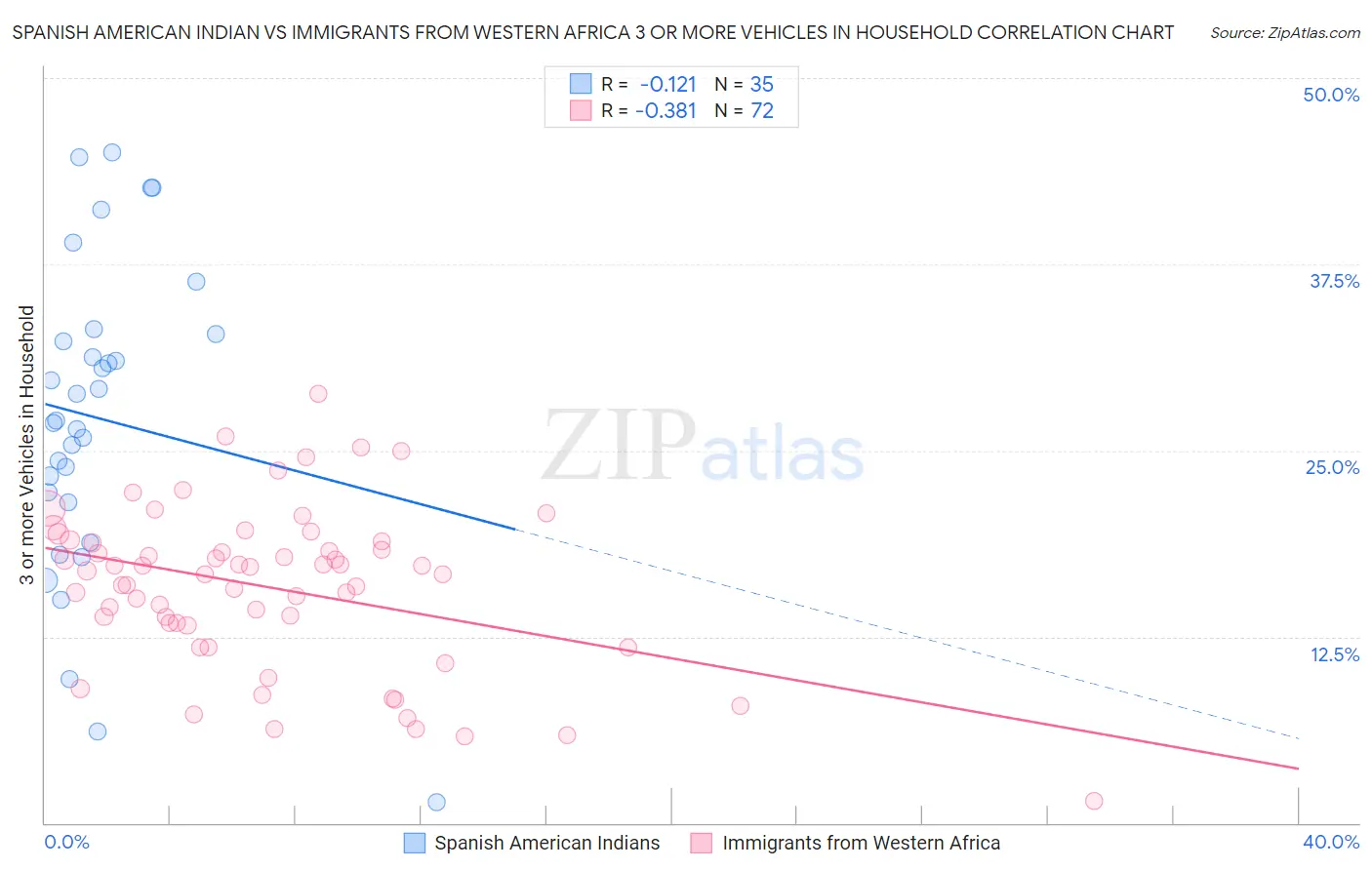 Spanish American Indian vs Immigrants from Western Africa 3 or more Vehicles in Household