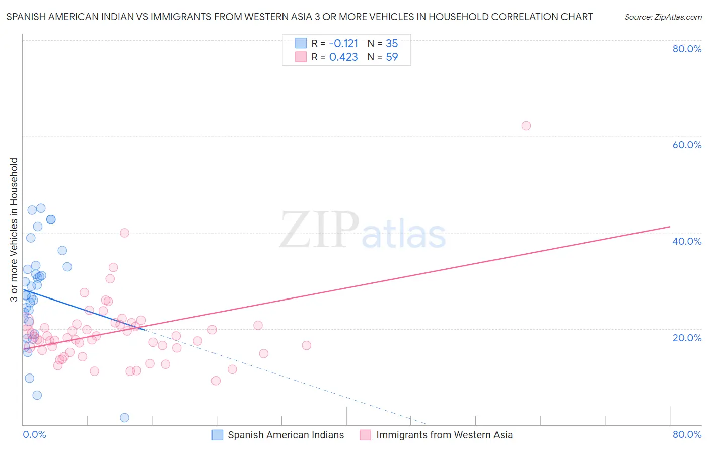 Spanish American Indian vs Immigrants from Western Asia 3 or more Vehicles in Household