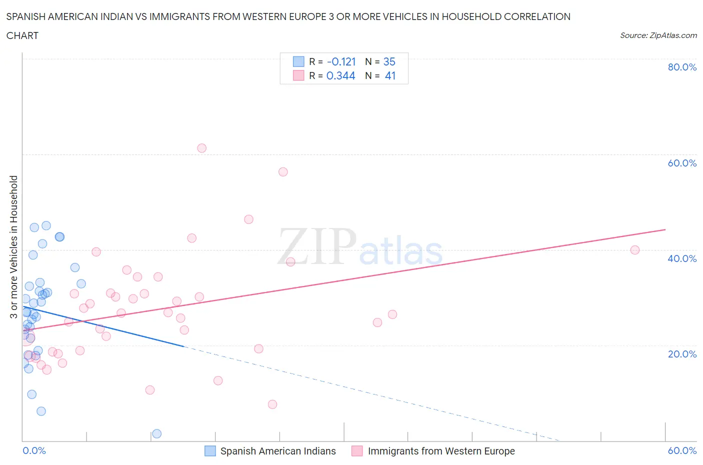 Spanish American Indian vs Immigrants from Western Europe 3 or more Vehicles in Household