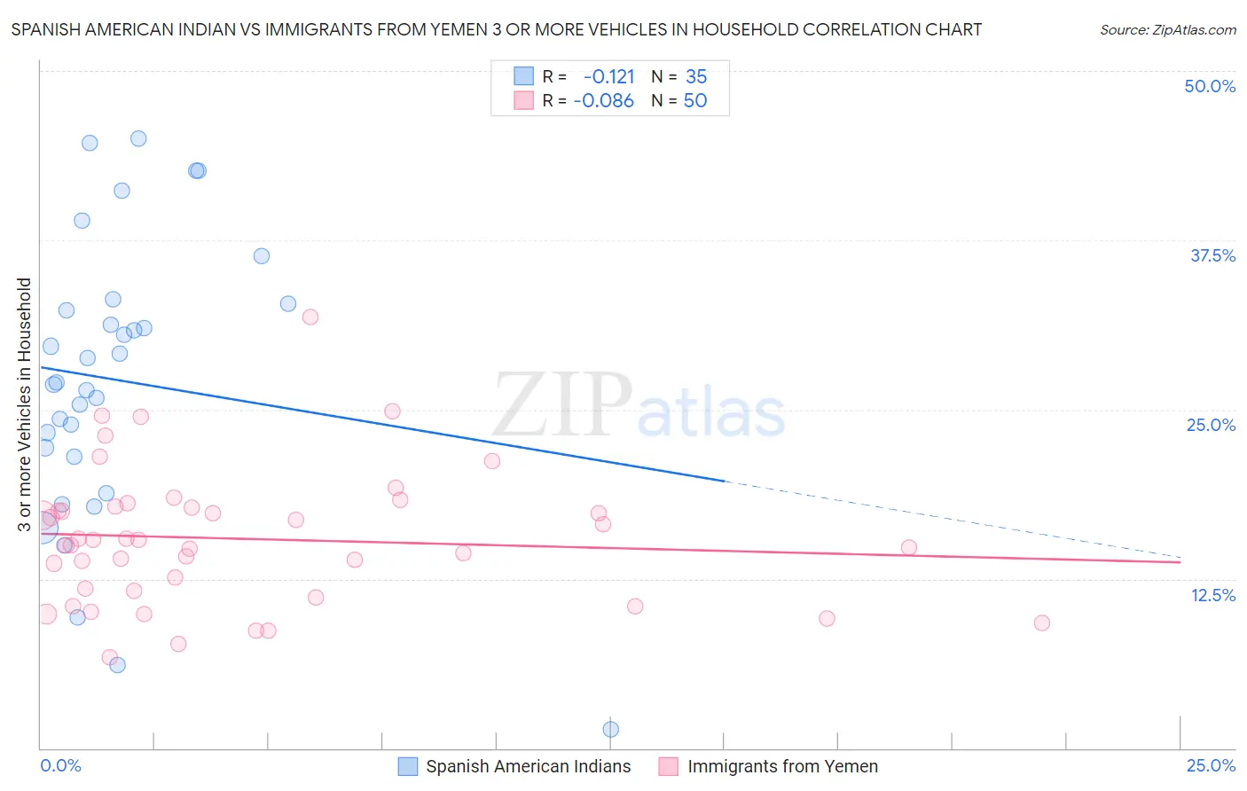 Spanish American Indian vs Immigrants from Yemen 3 or more Vehicles in Household