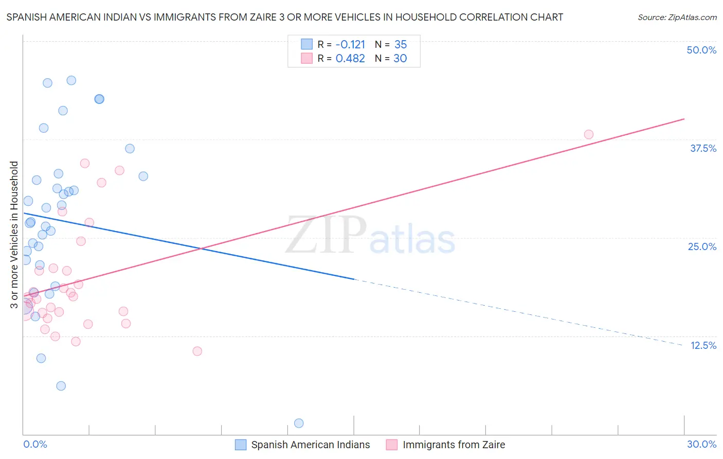 Spanish American Indian vs Immigrants from Zaire 3 or more Vehicles in Household