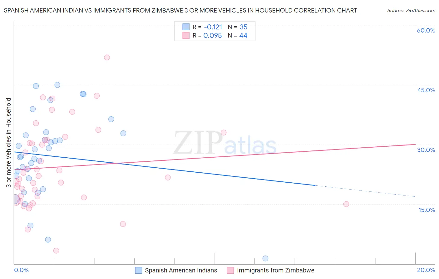 Spanish American Indian vs Immigrants from Zimbabwe 3 or more Vehicles in Household