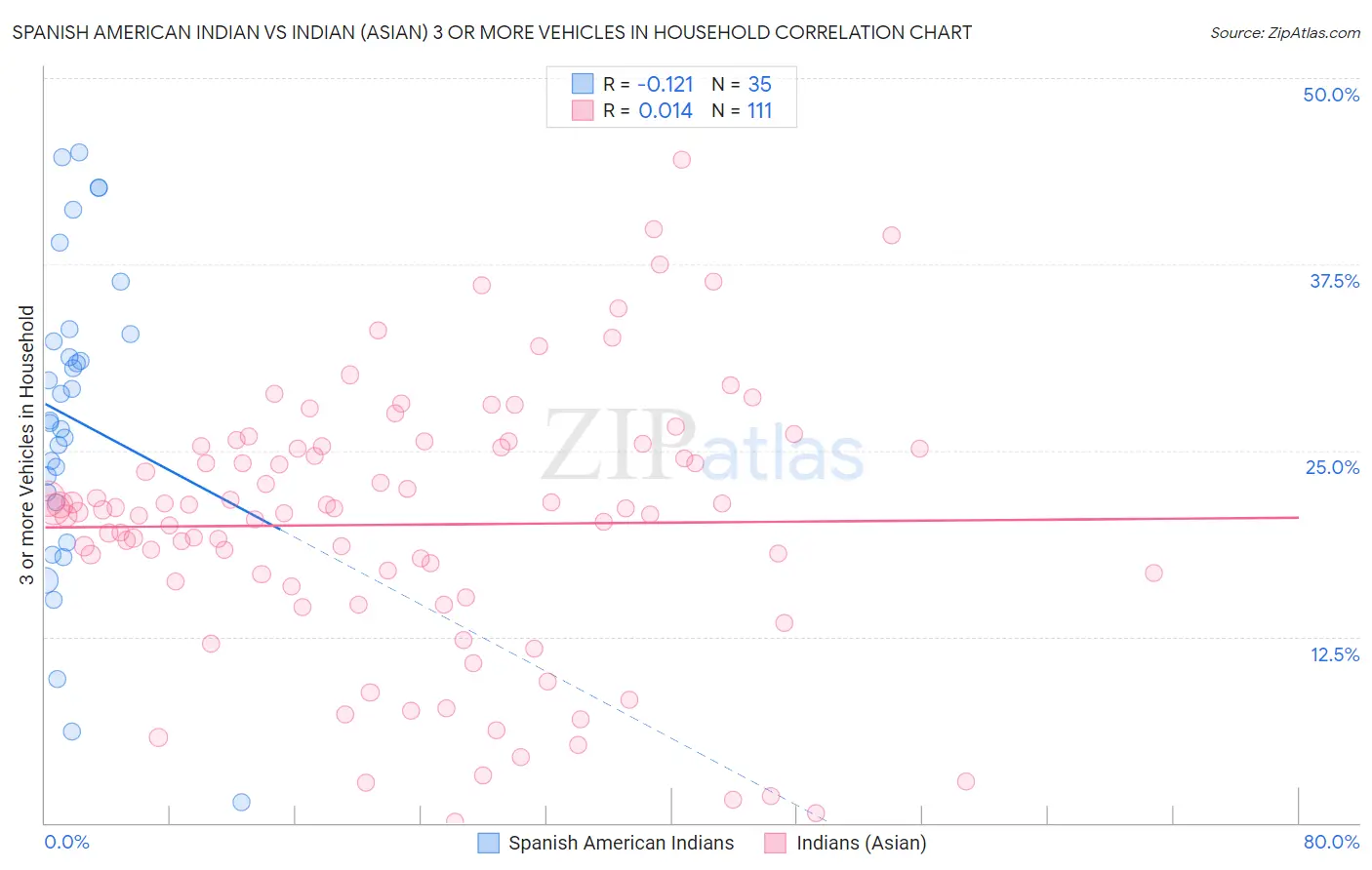 Spanish American Indian vs Indian (Asian) 3 or more Vehicles in Household