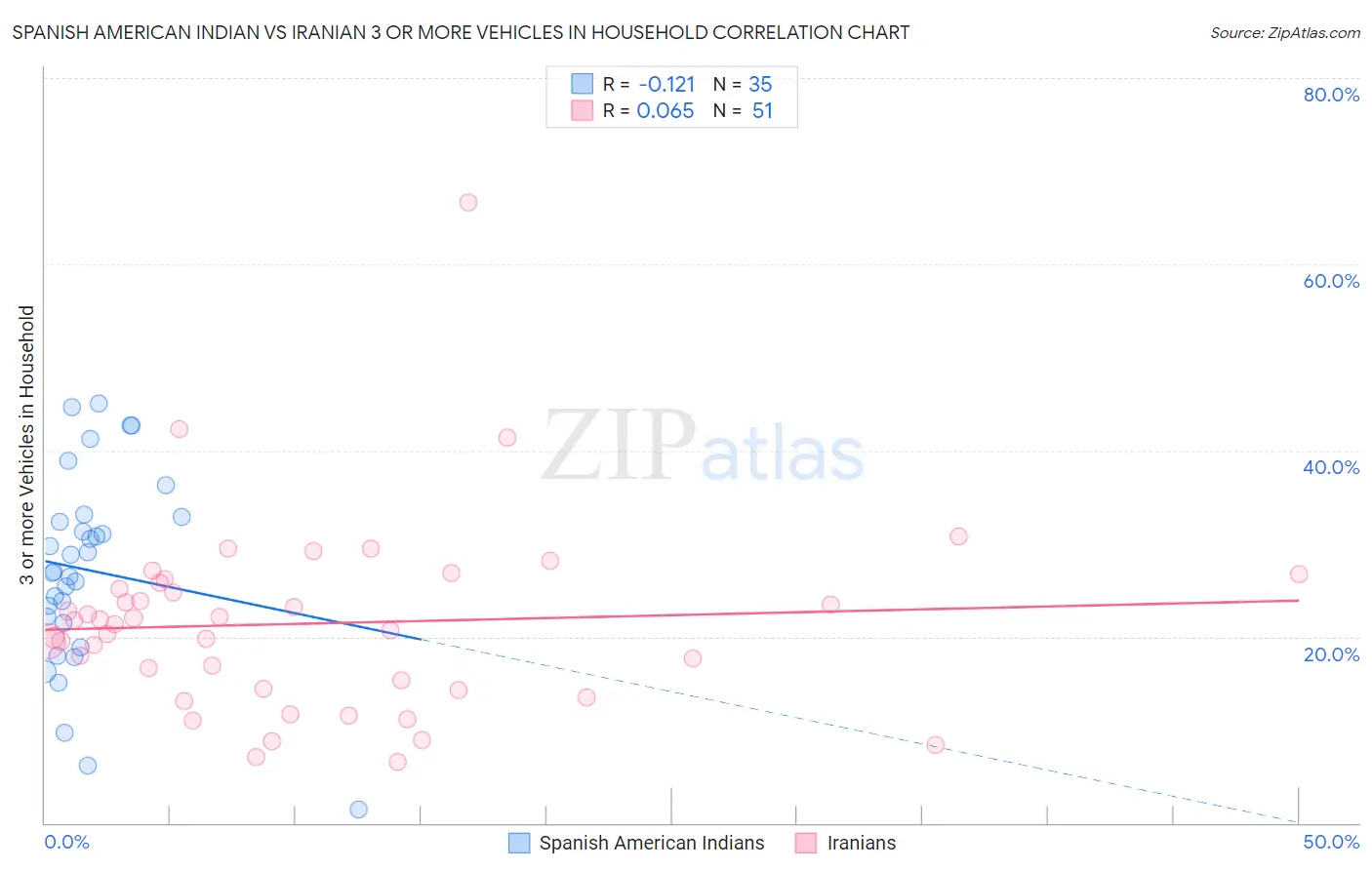 Spanish American Indian vs Iranian 3 or more Vehicles in Household