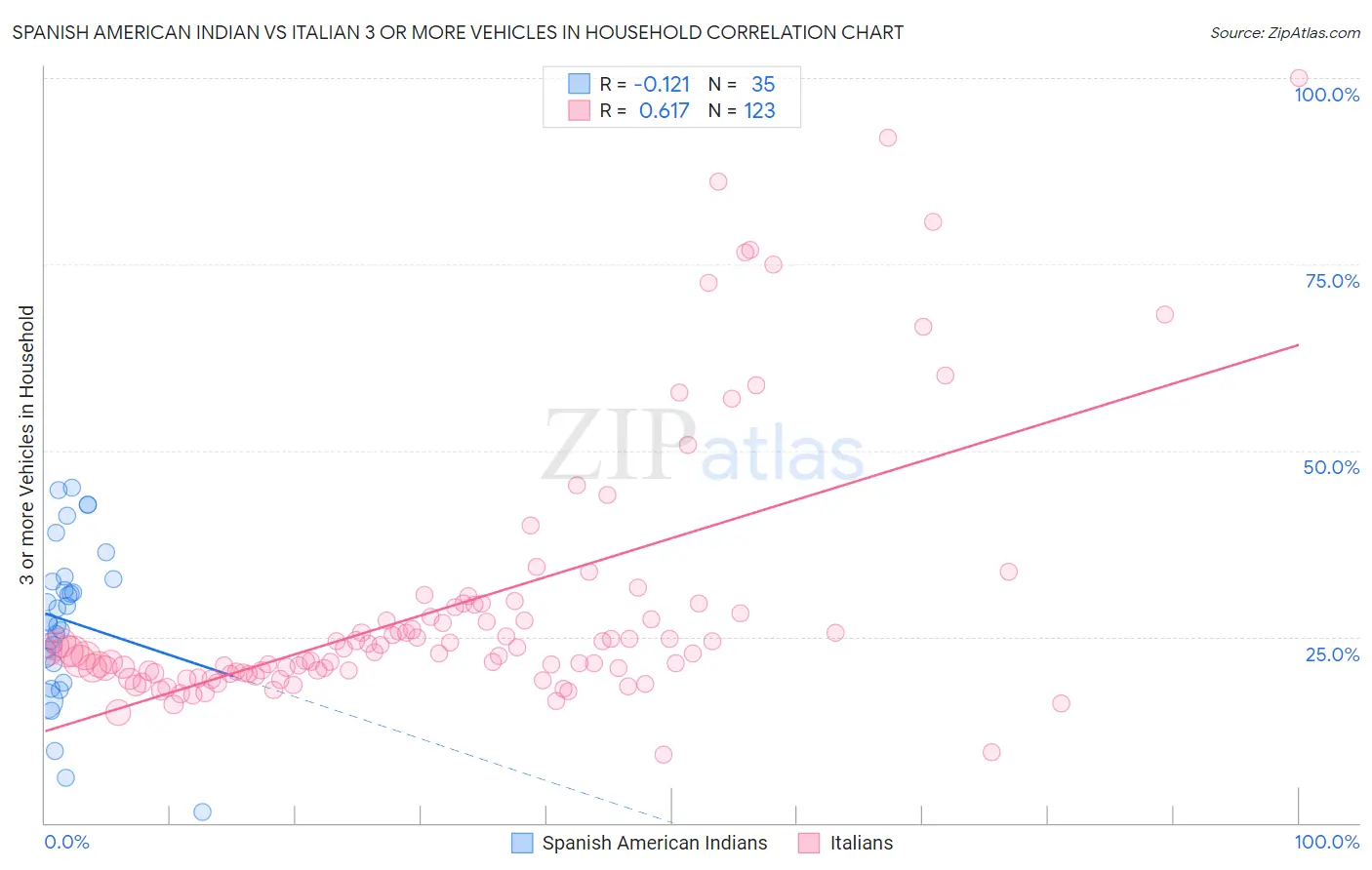 Spanish American Indian vs Italian 3 or more Vehicles in Household