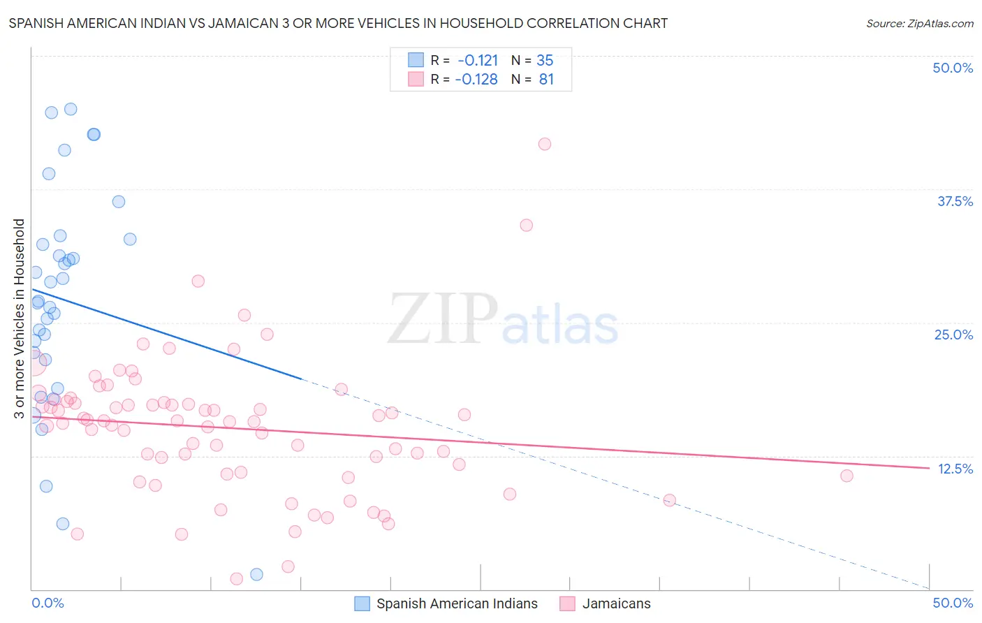 Spanish American Indian vs Jamaican 3 or more Vehicles in Household
