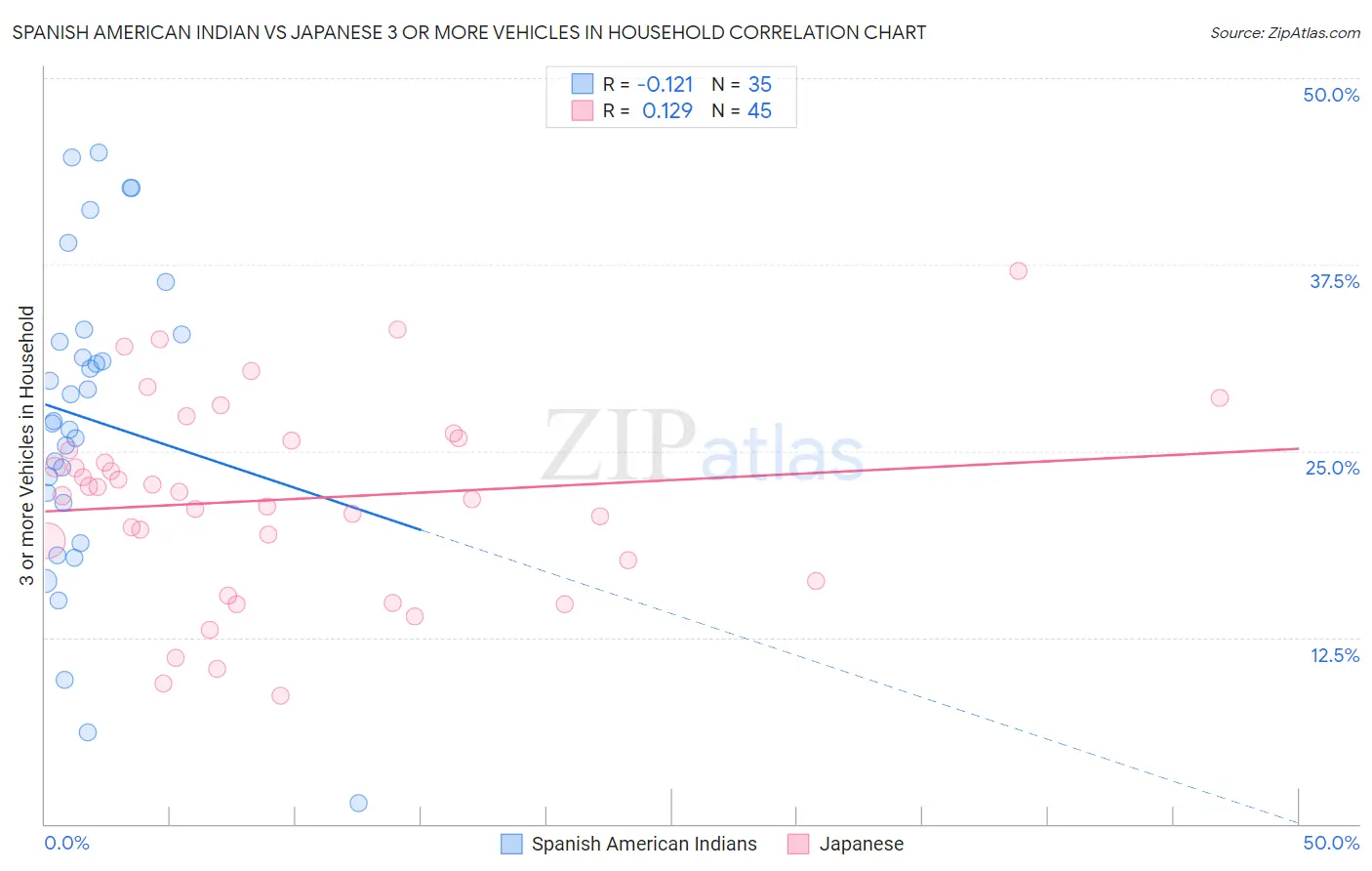 Spanish American Indian vs Japanese 3 or more Vehicles in Household