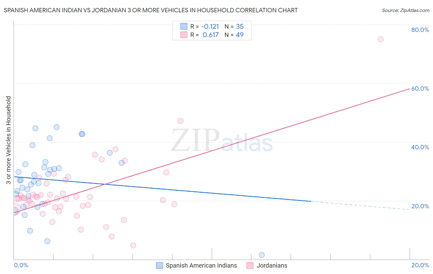 Spanish American Indian vs Jordanian 3 or more Vehicles in Household