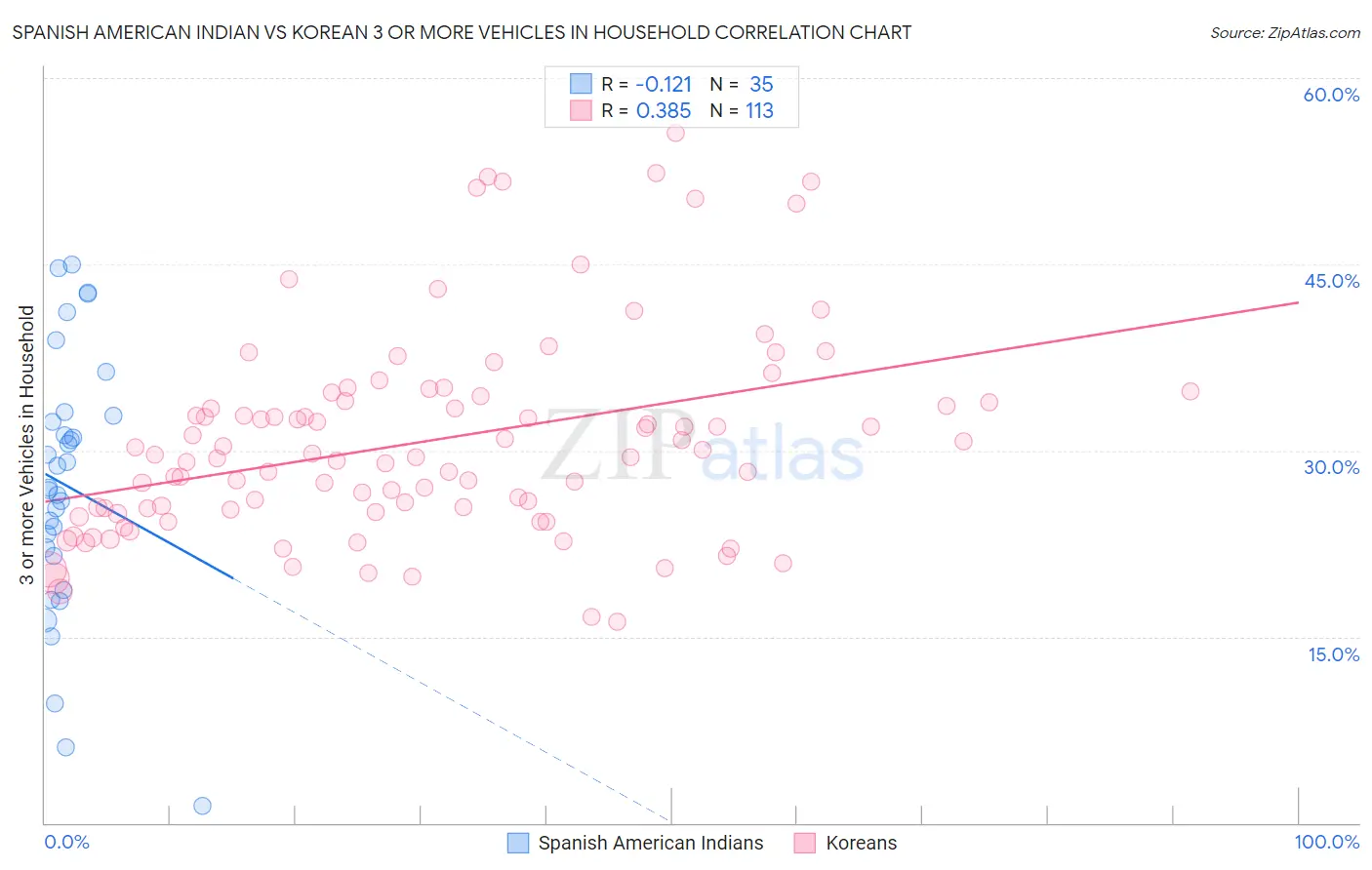 Spanish American Indian vs Korean 3 or more Vehicles in Household