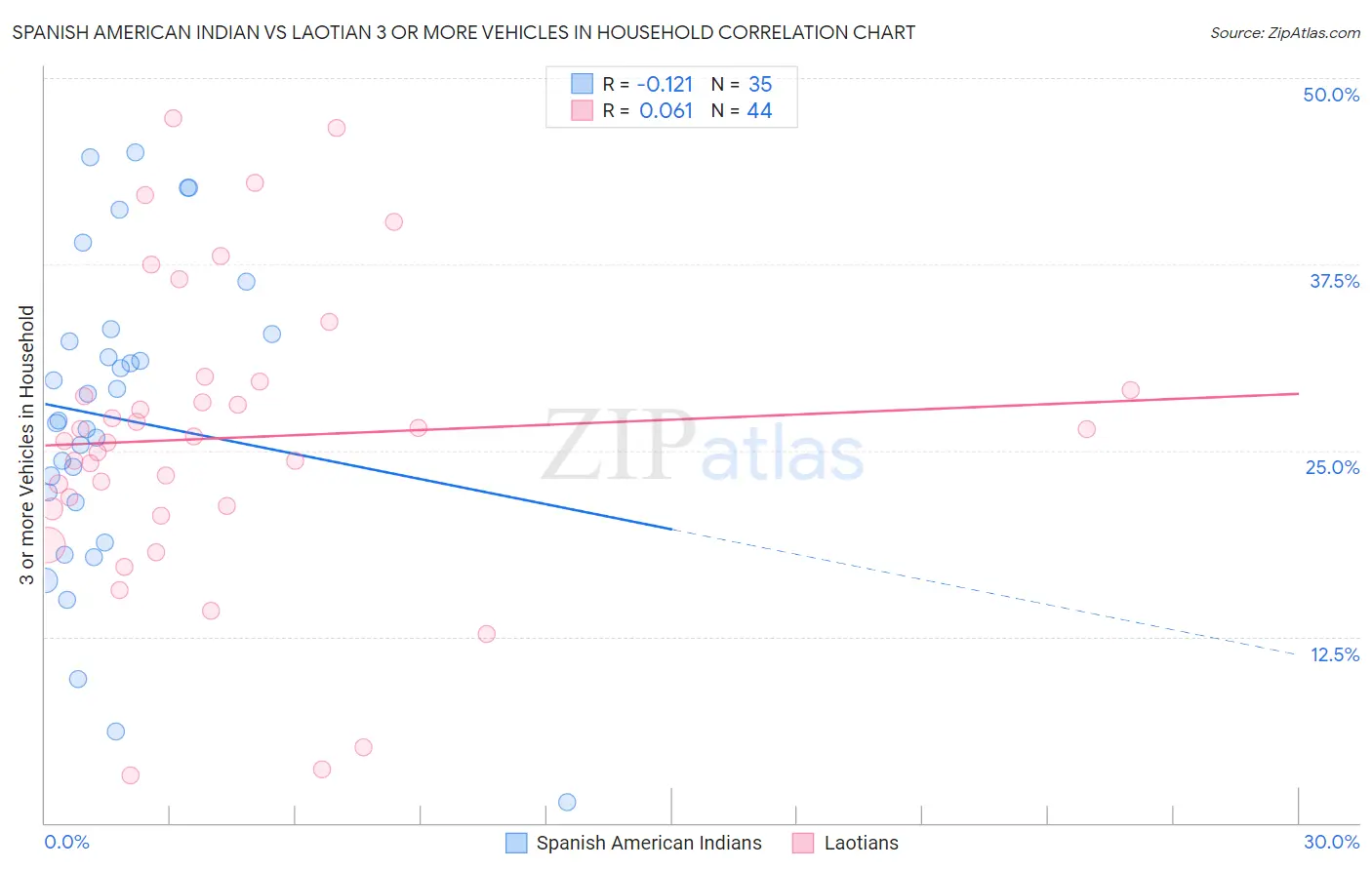 Spanish American Indian vs Laotian 3 or more Vehicles in Household
