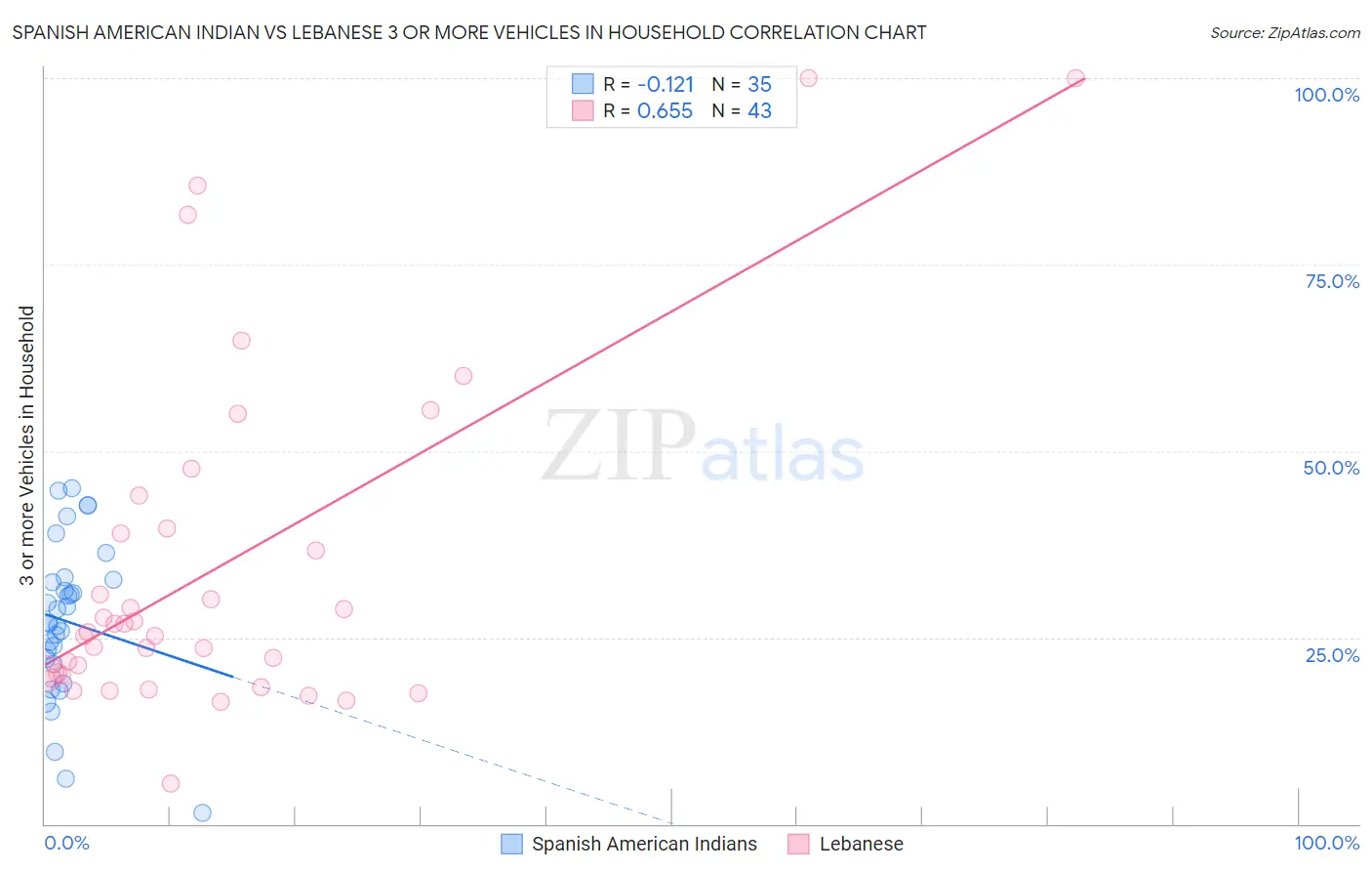 Spanish American Indian vs Lebanese 3 or more Vehicles in Household