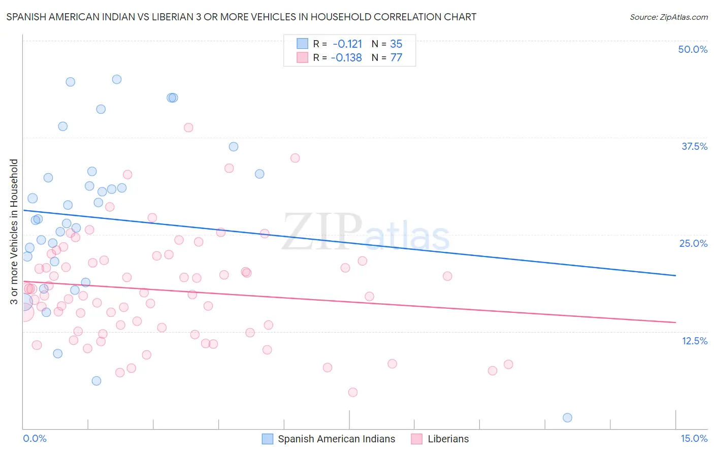 Spanish American Indian vs Liberian 3 or more Vehicles in Household