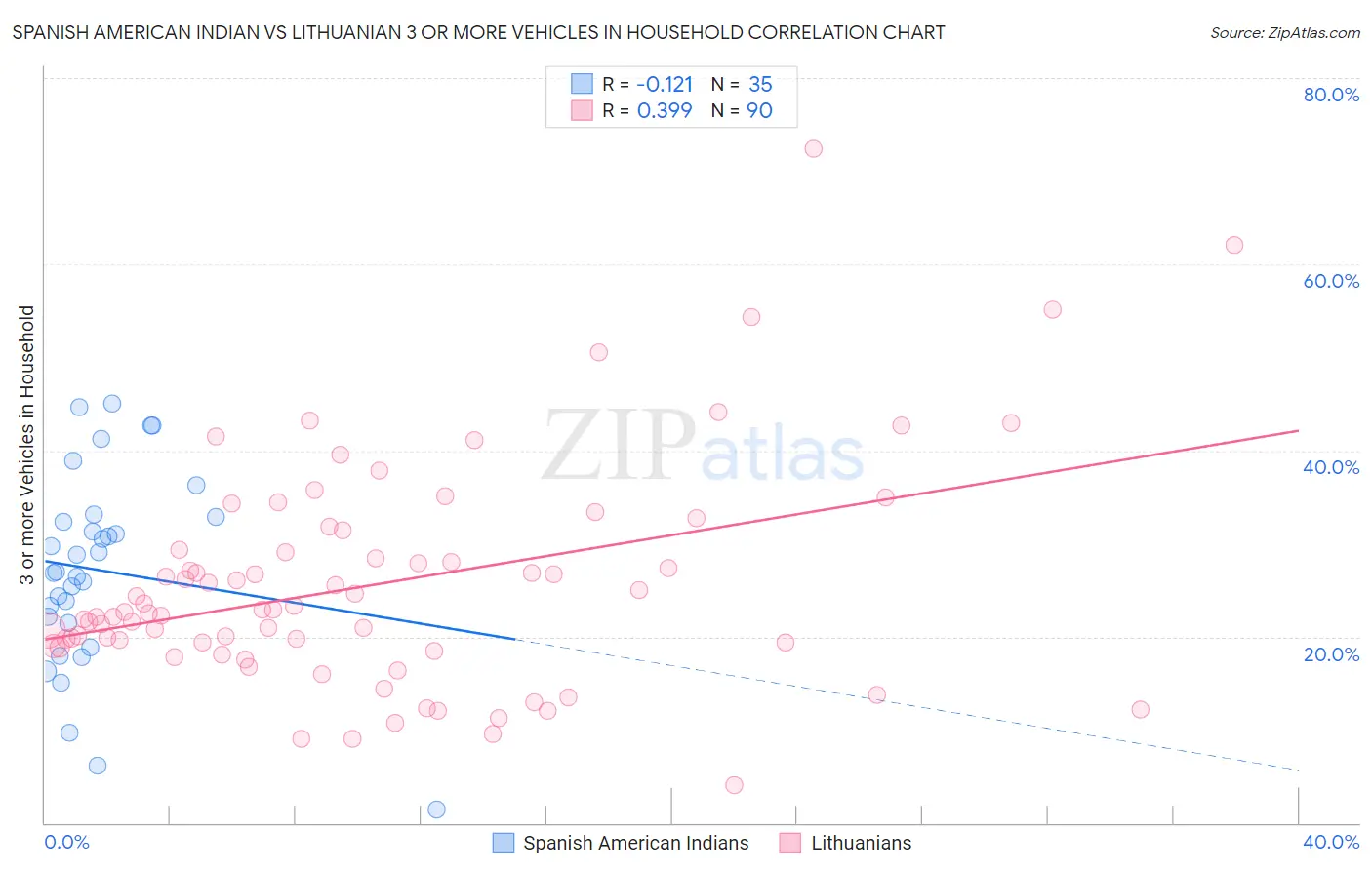 Spanish American Indian vs Lithuanian 3 or more Vehicles in Household