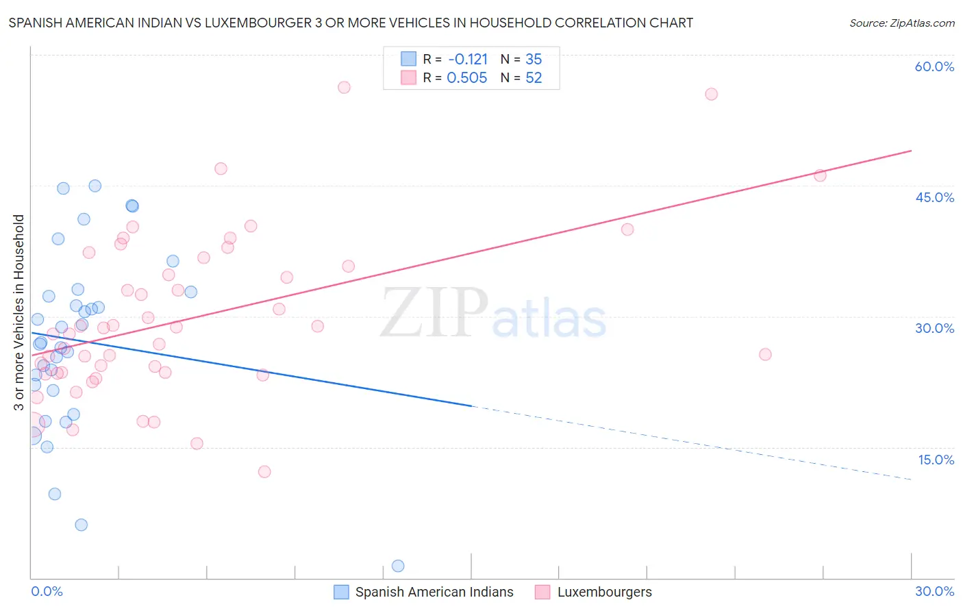 Spanish American Indian vs Luxembourger 3 or more Vehicles in Household