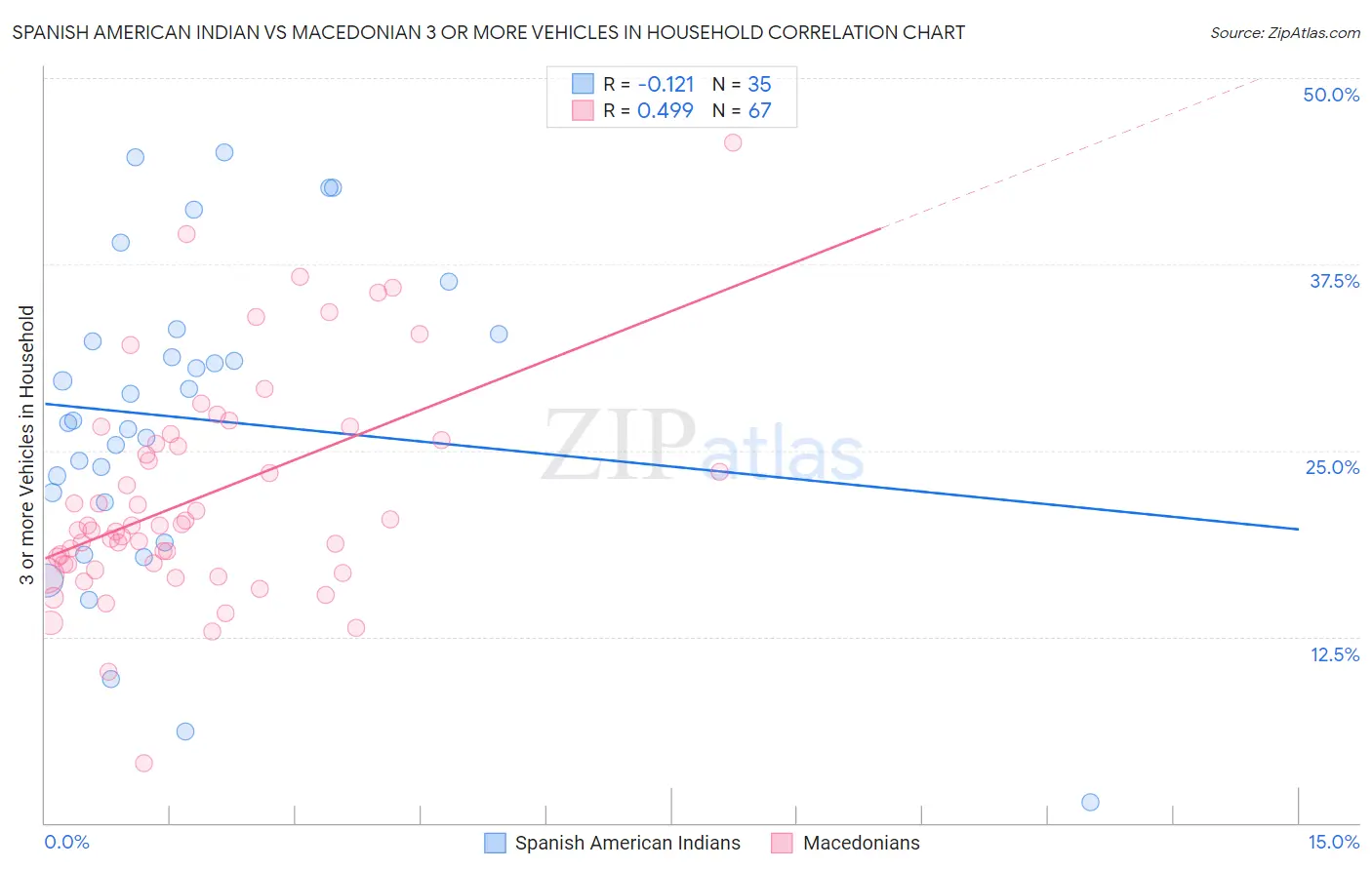 Spanish American Indian vs Macedonian 3 or more Vehicles in Household