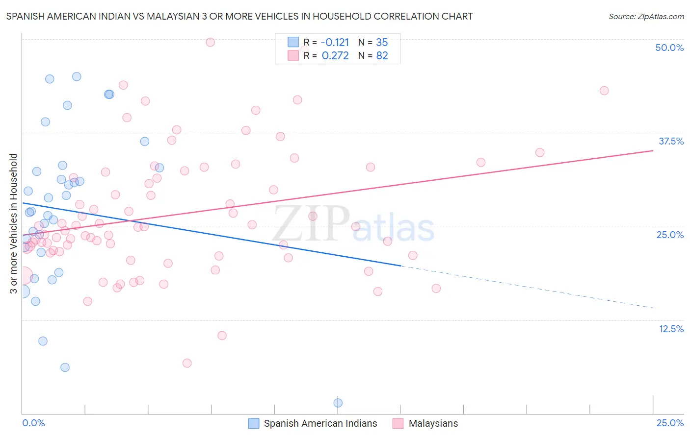 Spanish American Indian vs Malaysian 3 or more Vehicles in Household