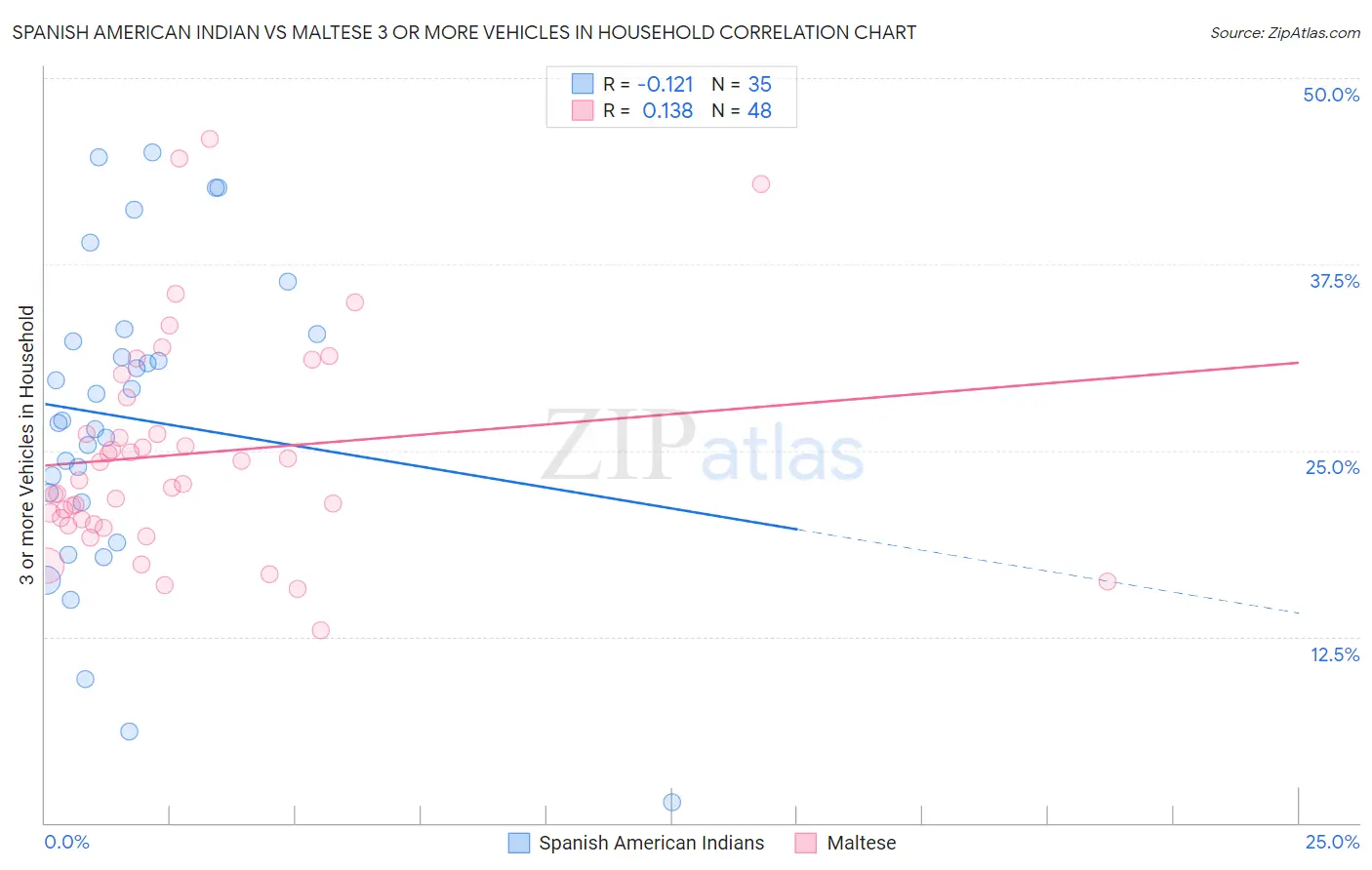 Spanish American Indian vs Maltese 3 or more Vehicles in Household