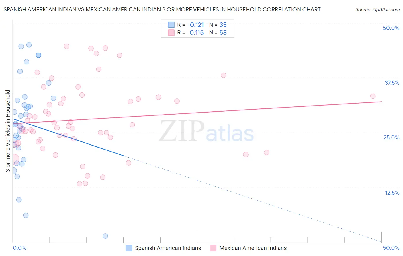 Spanish American Indian vs Mexican American Indian 3 or more Vehicles in Household