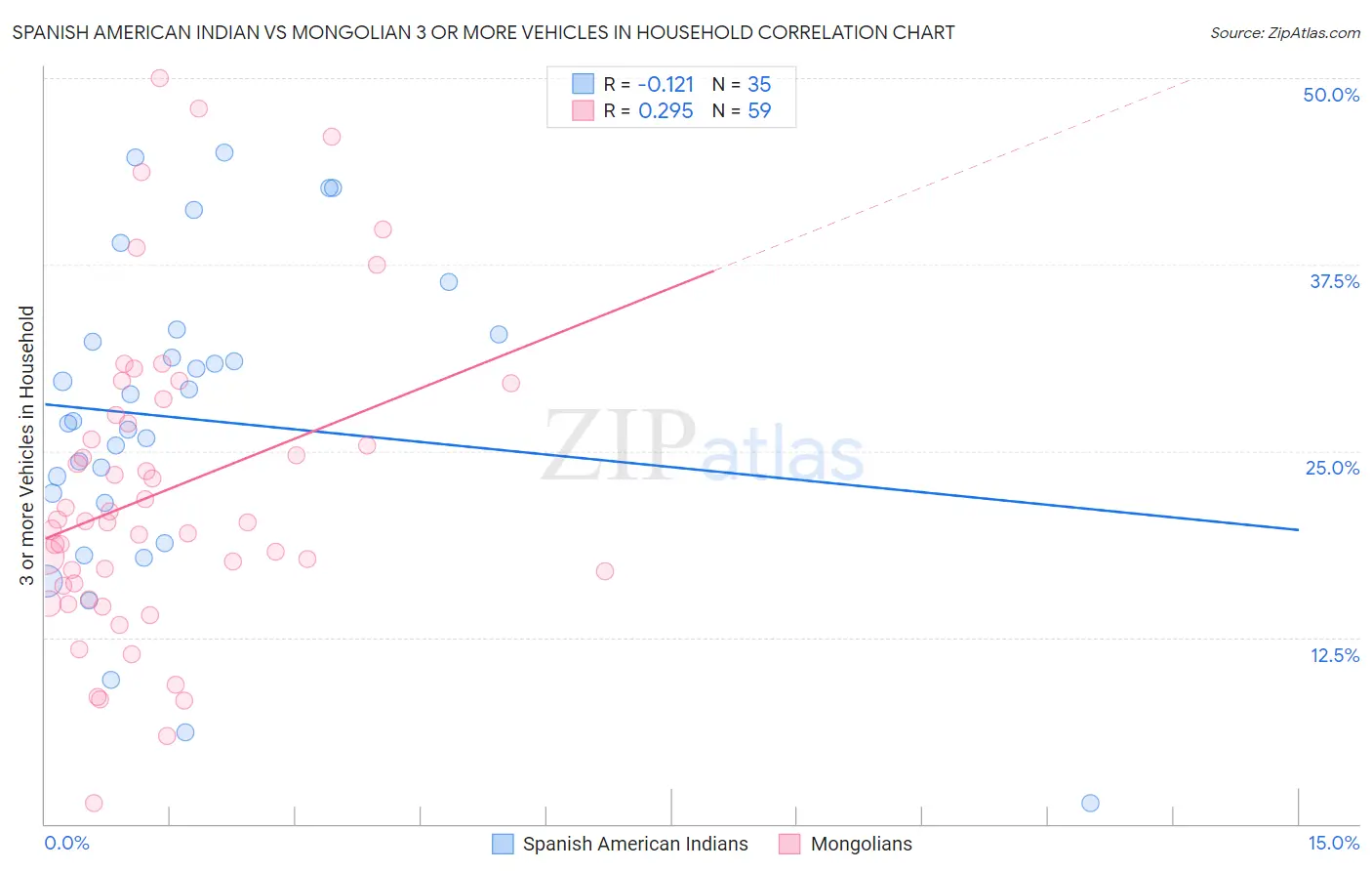 Spanish American Indian vs Mongolian 3 or more Vehicles in Household