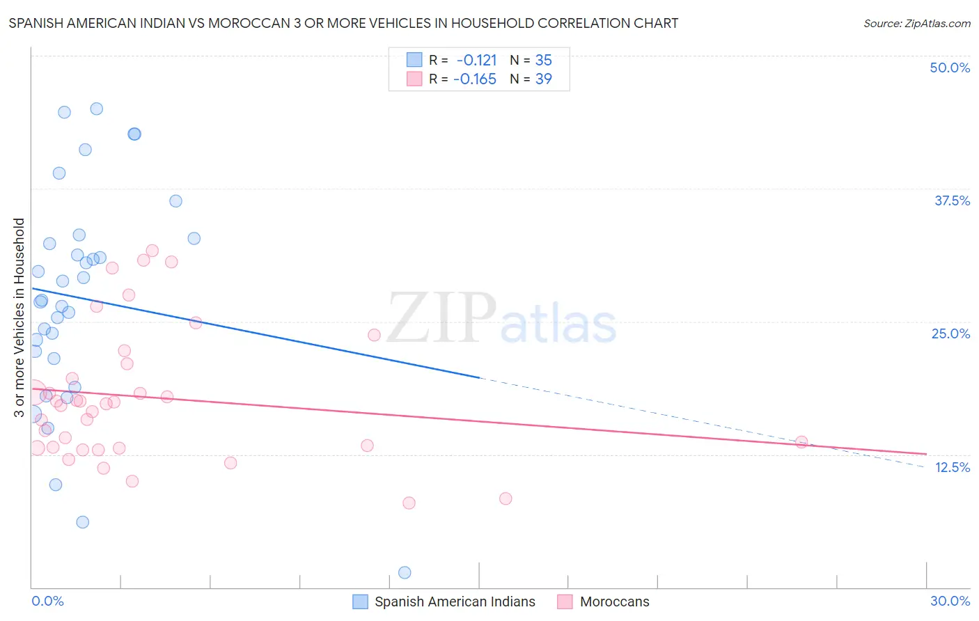 Spanish American Indian vs Moroccan 3 or more Vehicles in Household