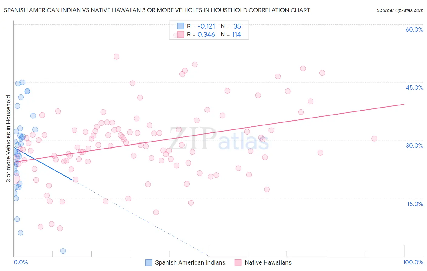 Spanish American Indian vs Native Hawaiian 3 or more Vehicles in Household