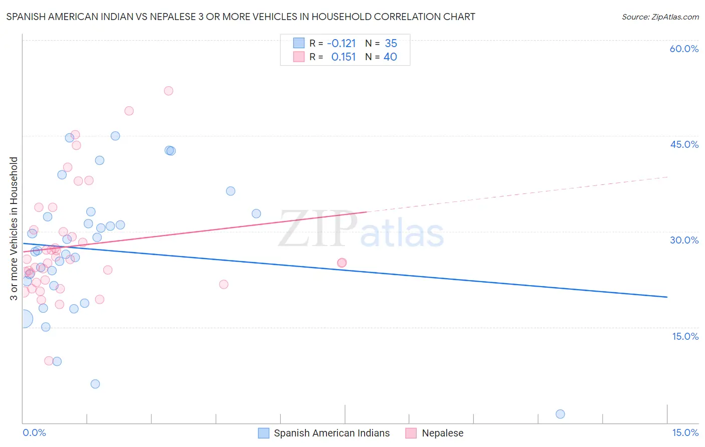 Spanish American Indian vs Nepalese 3 or more Vehicles in Household
