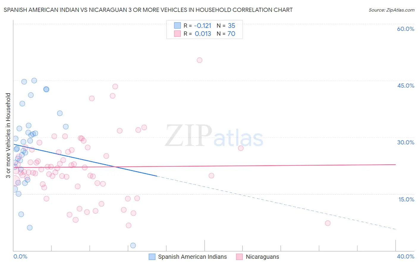 Spanish American Indian vs Nicaraguan 3 or more Vehicles in Household