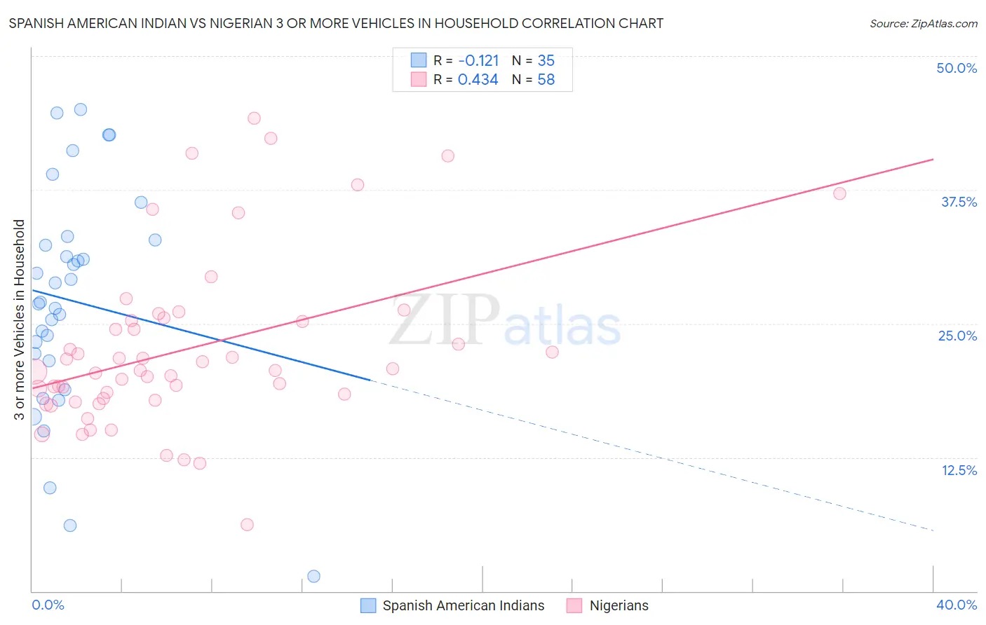 Spanish American Indian vs Nigerian 3 or more Vehicles in Household