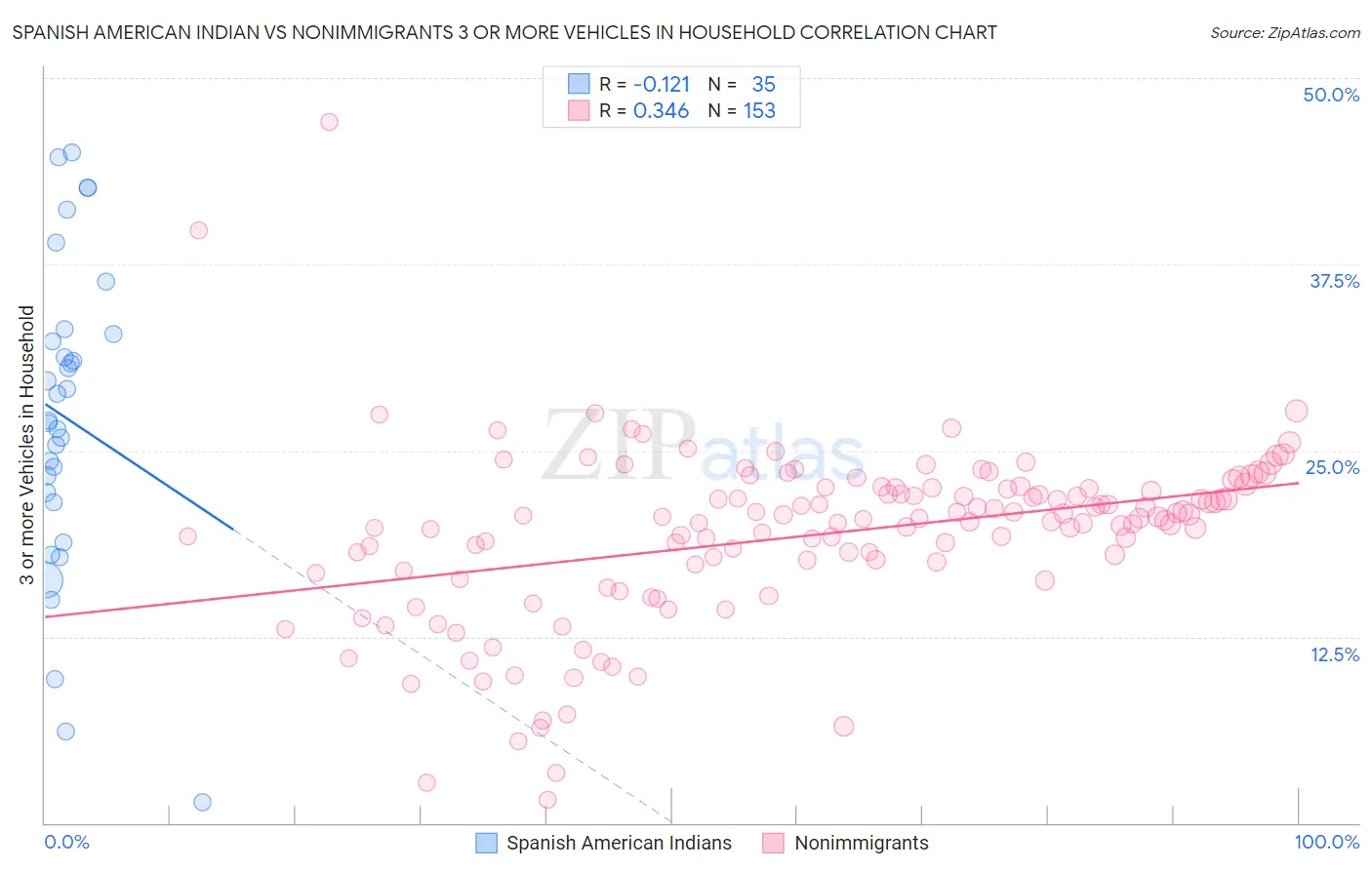 Spanish American Indian vs Nonimmigrants 3 or more Vehicles in Household