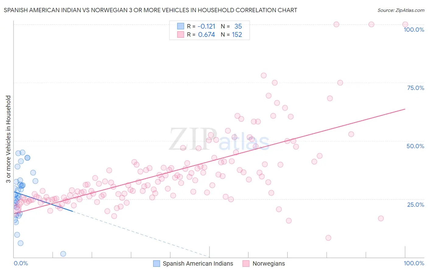 Spanish American Indian vs Norwegian 3 or more Vehicles in Household