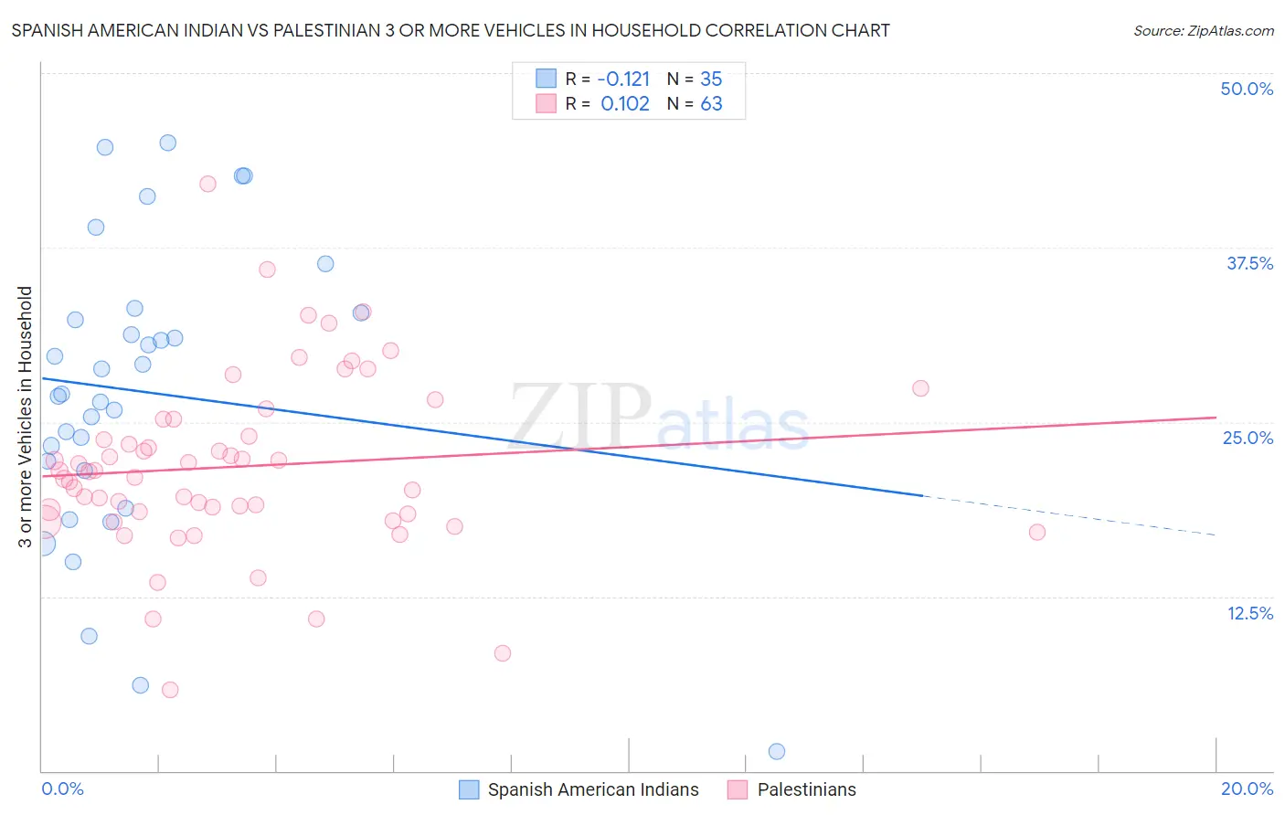 Spanish American Indian vs Palestinian 3 or more Vehicles in Household