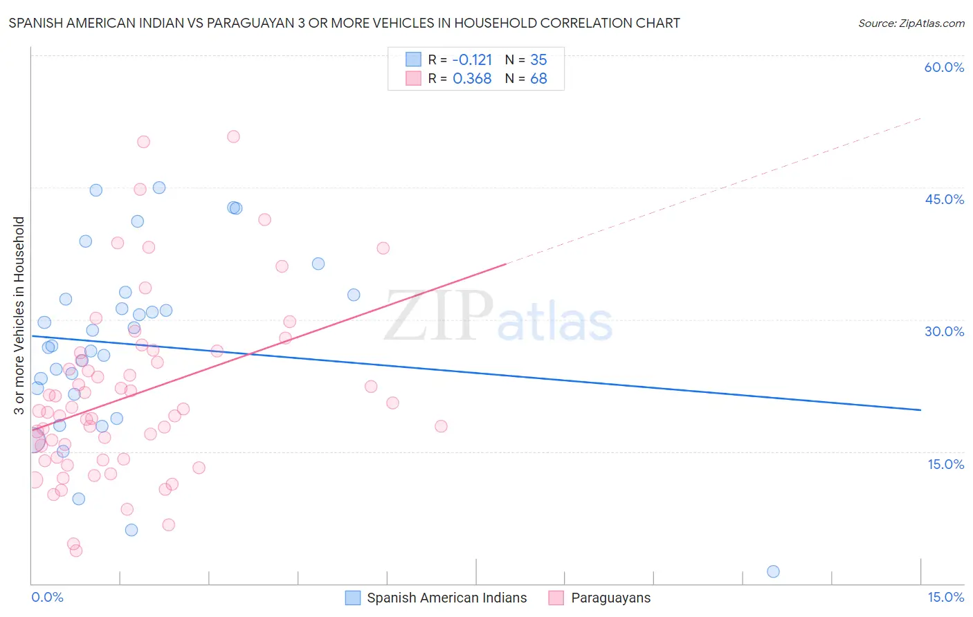 Spanish American Indian vs Paraguayan 3 or more Vehicles in Household