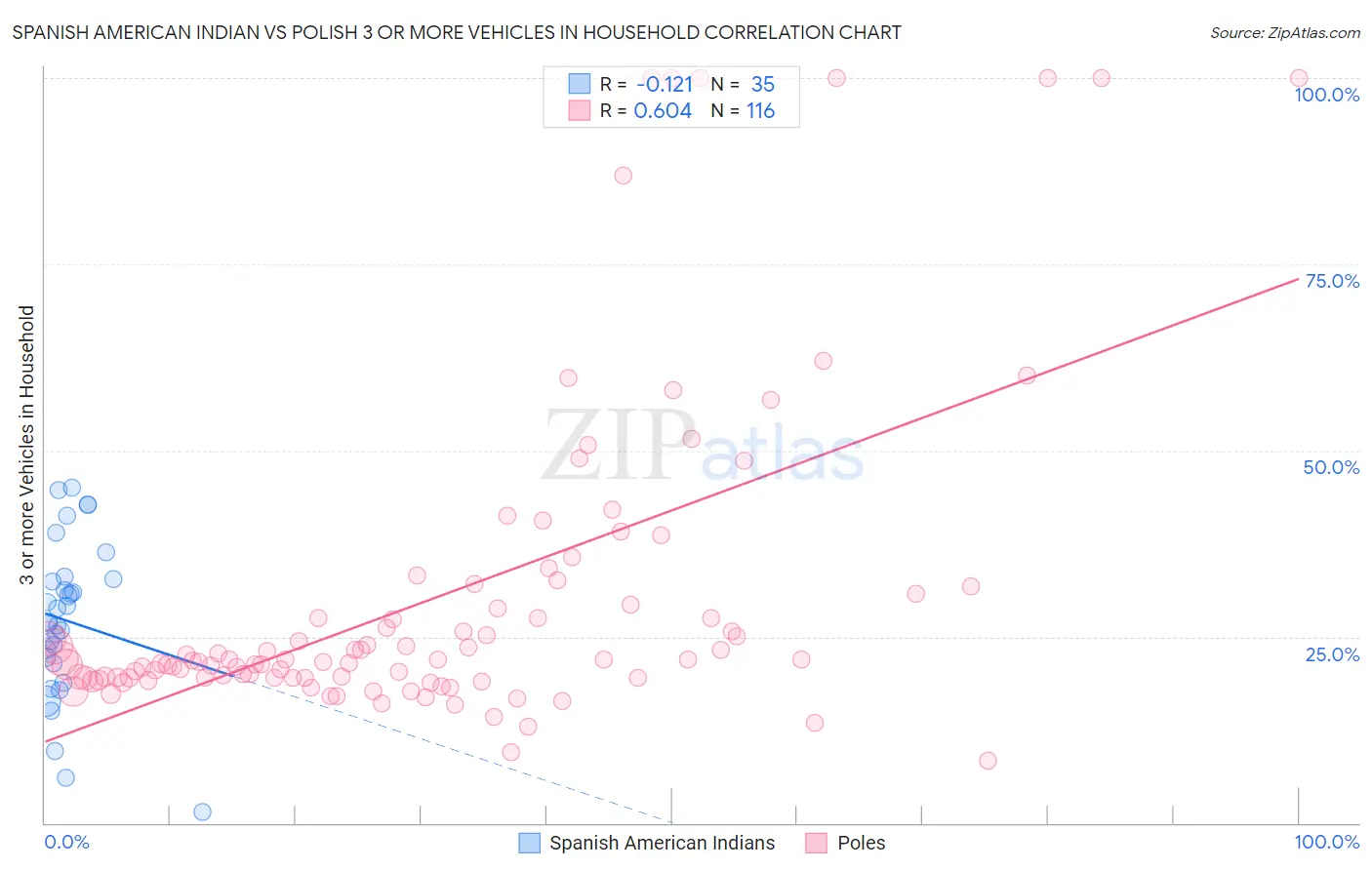 Spanish American Indian vs Polish 3 or more Vehicles in Household