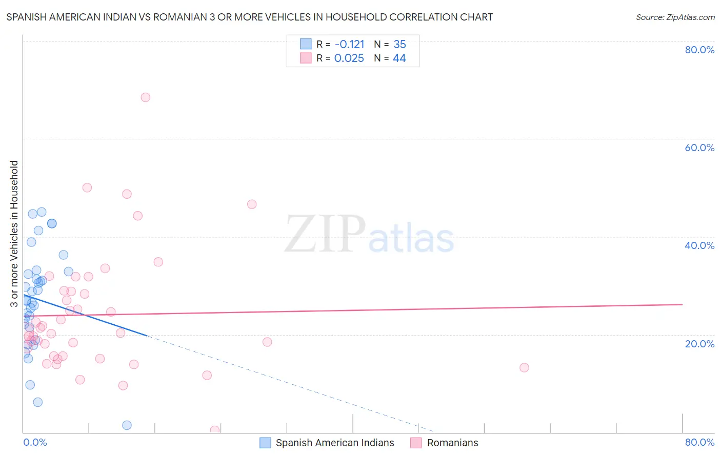 Spanish American Indian vs Romanian 3 or more Vehicles in Household