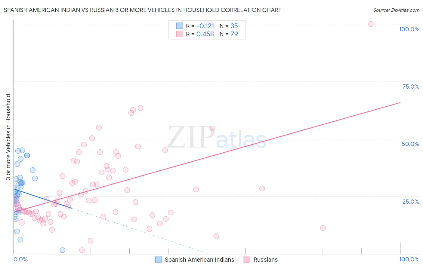 Spanish American Indian vs Russian 3 or more Vehicles in Household