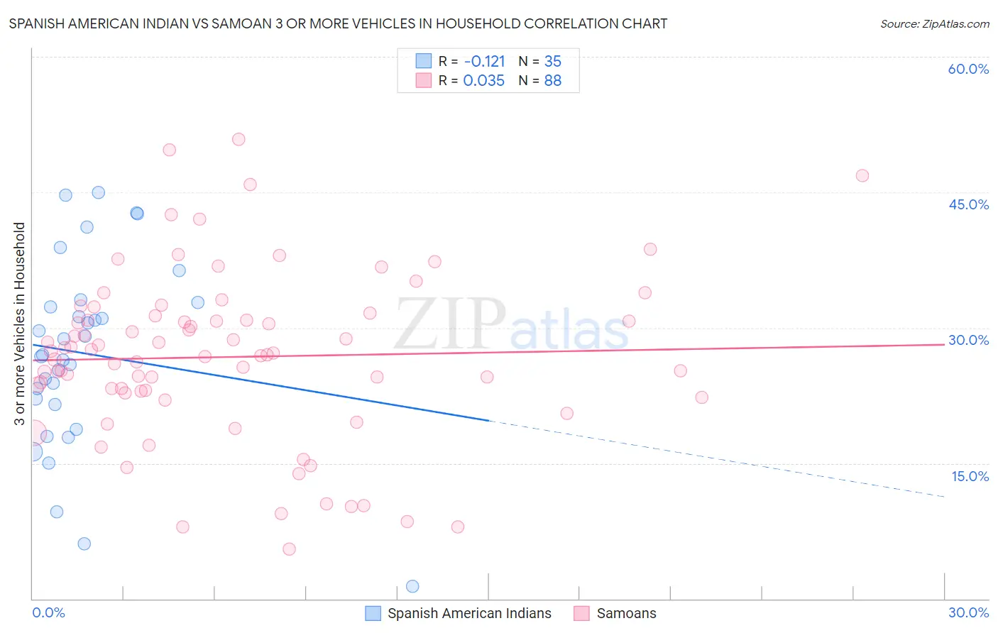Spanish American Indian vs Samoan 3 or more Vehicles in Household