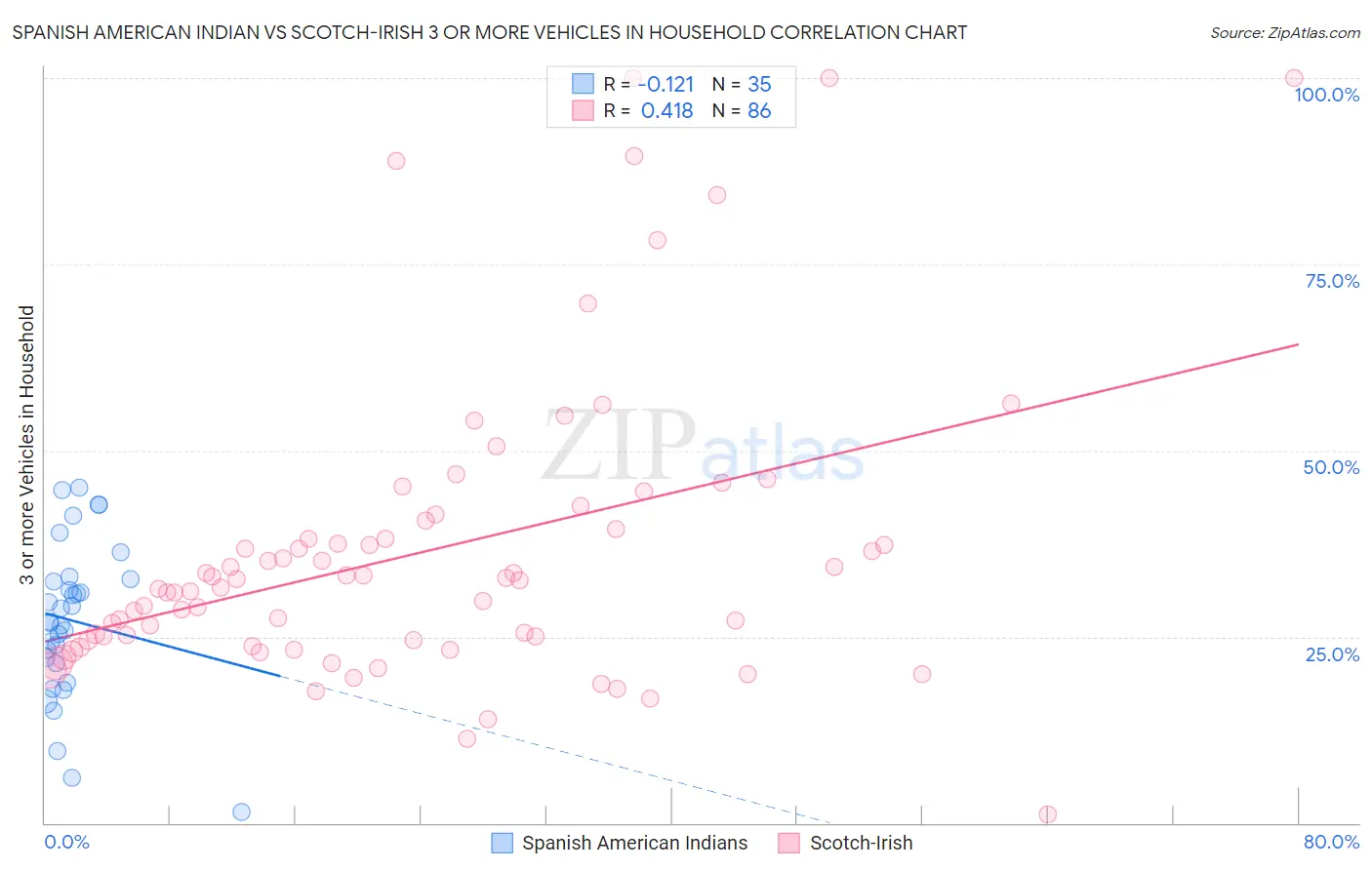 Spanish American Indian vs Scotch-Irish 3 or more Vehicles in Household